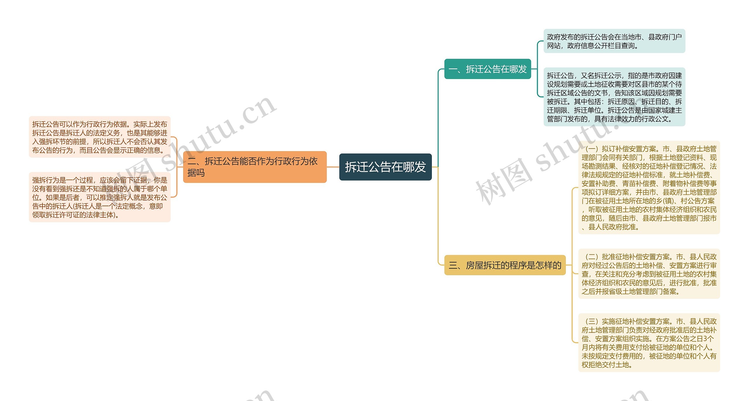 拆迁公告在哪发思维导图