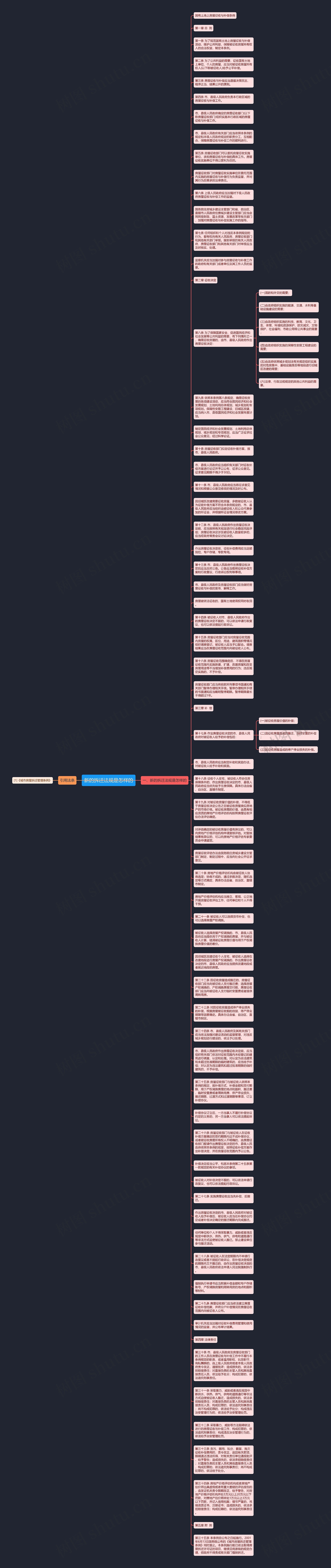 新的拆迁法规是怎样的思维导图
