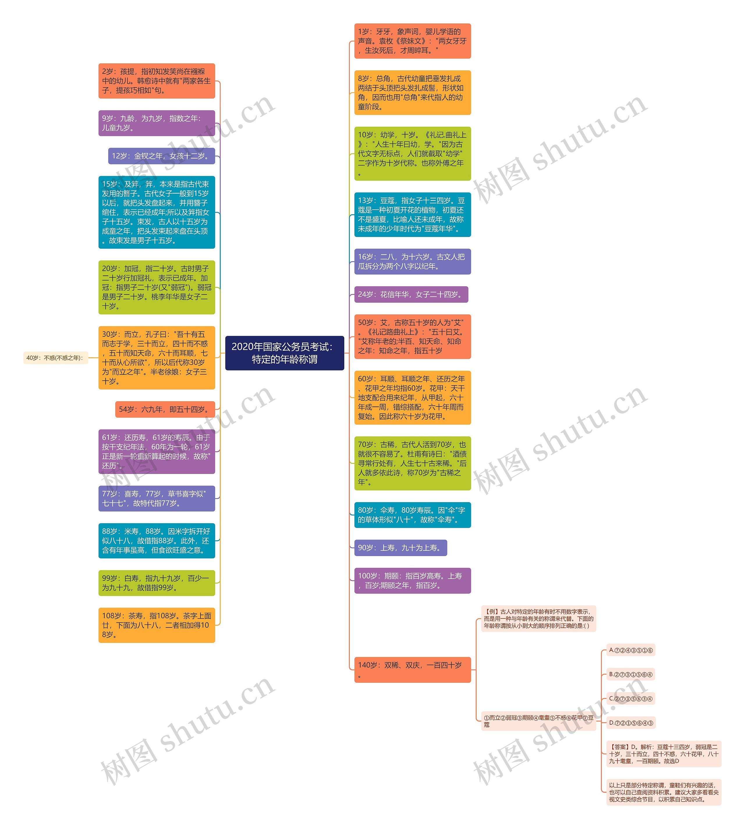 2020年国家公务员考试：特定的年龄称谓