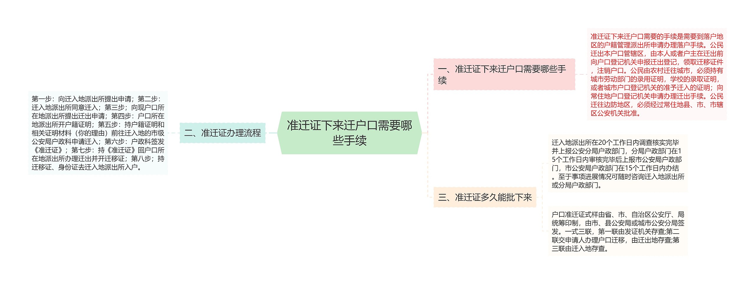 准迁证下来迁户口需要哪些手续思维导图