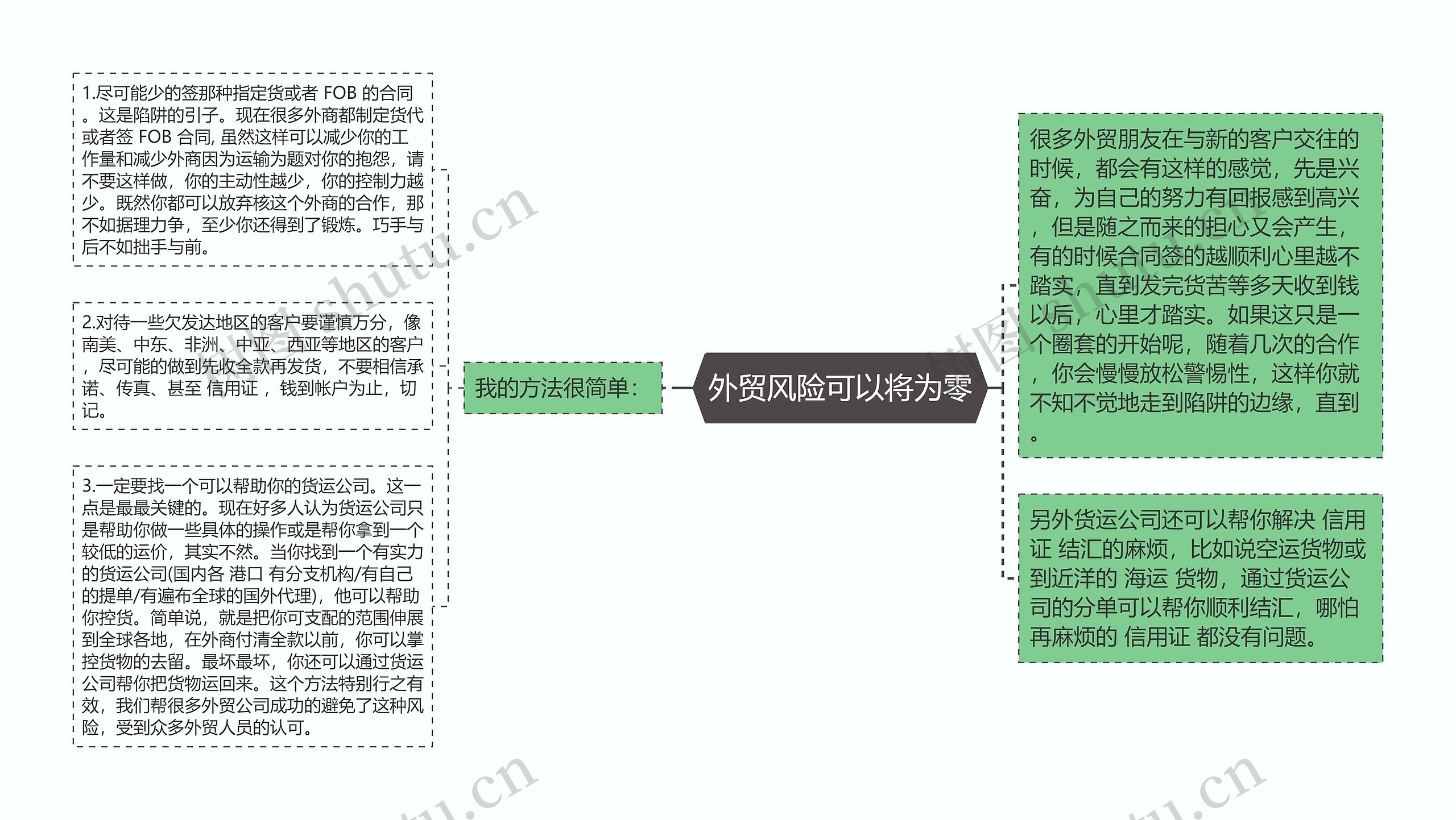 外贸风险可以将为零思维导图