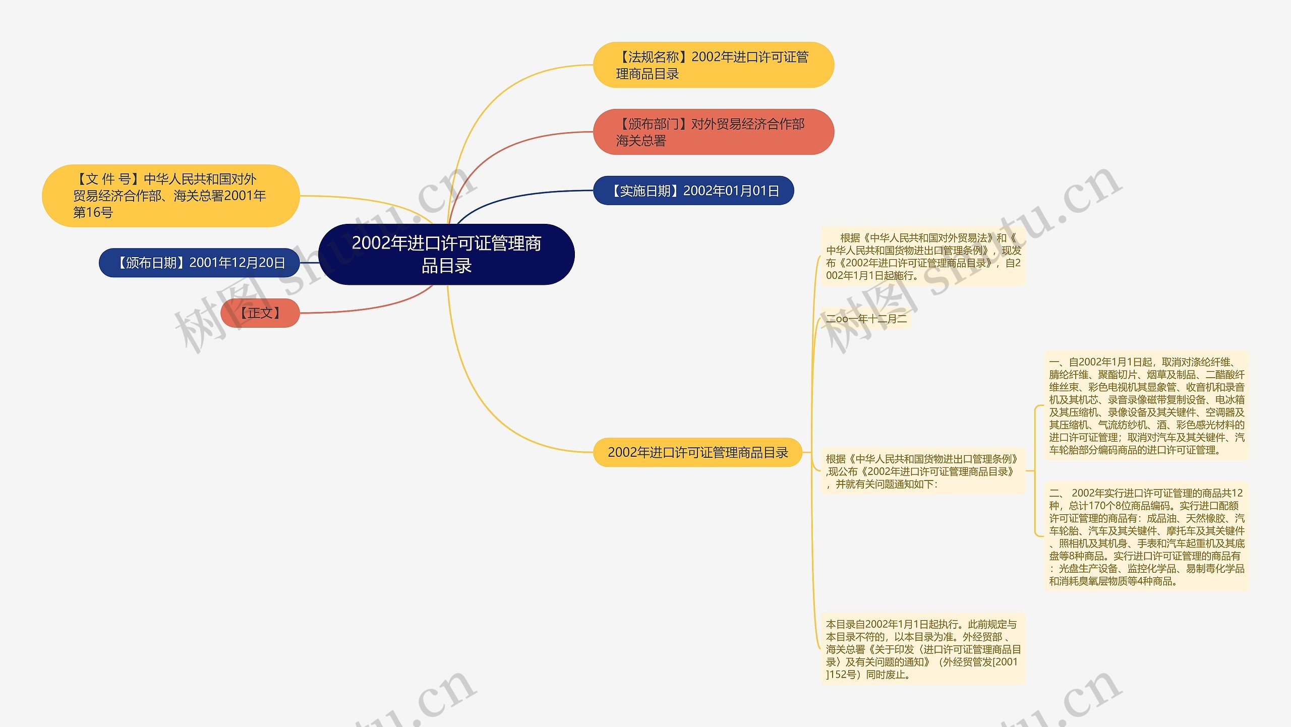 2002年进口许可证管理商品目录