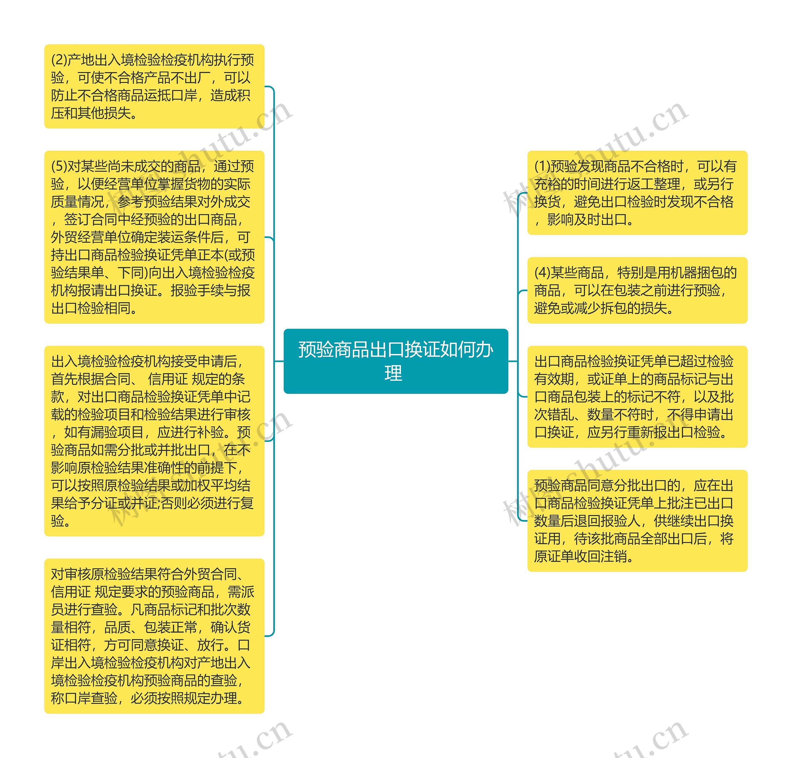 预验商品出口换证如何办理 思维导图