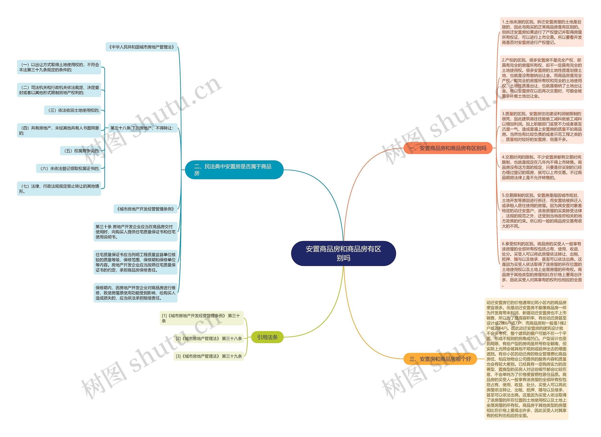 安置商品房和商品房有区别吗思维导图高清图 安置商品房和商品房有区别吗思维导图