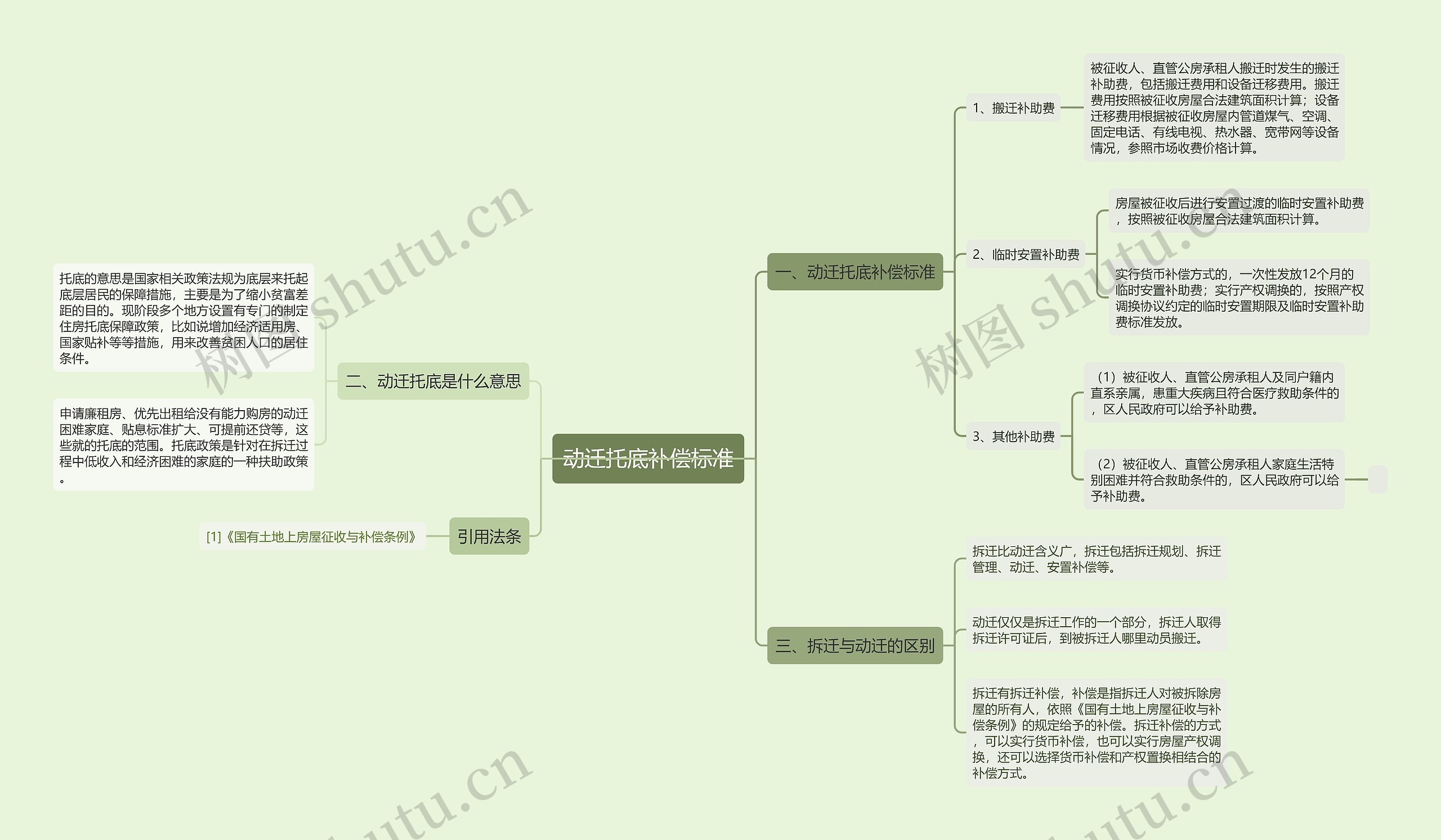 动迁托底补偿标准思维导图