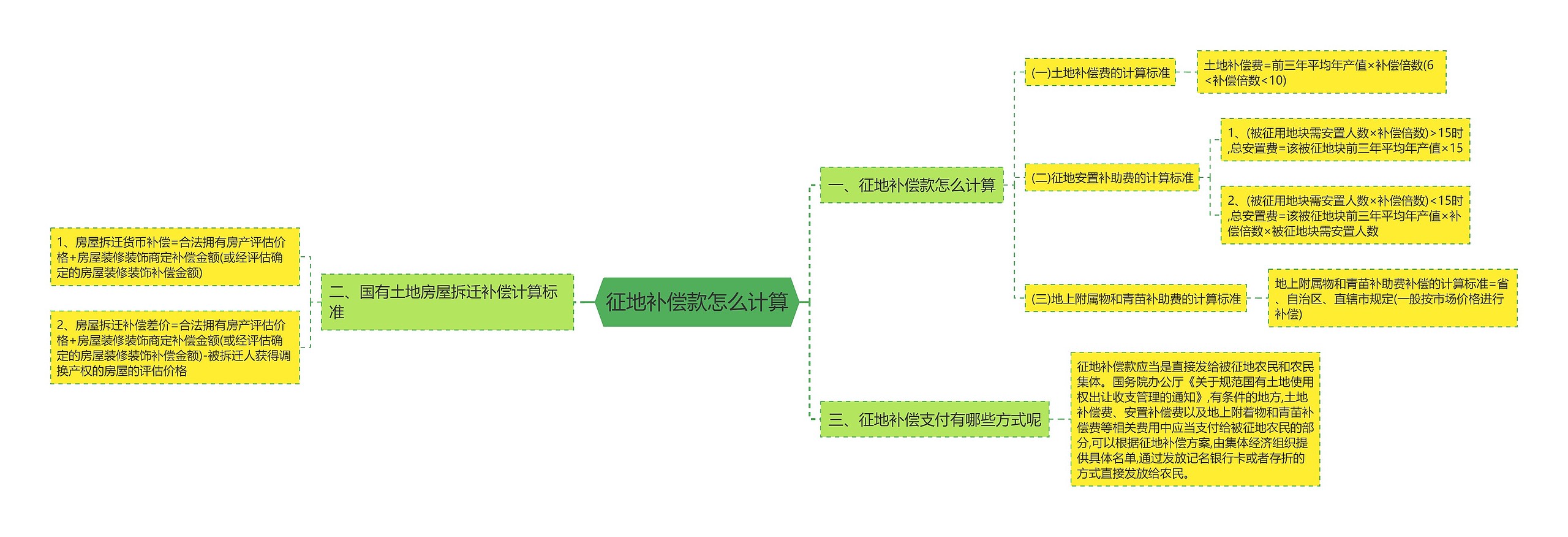 征地补偿款怎么计算思维导图