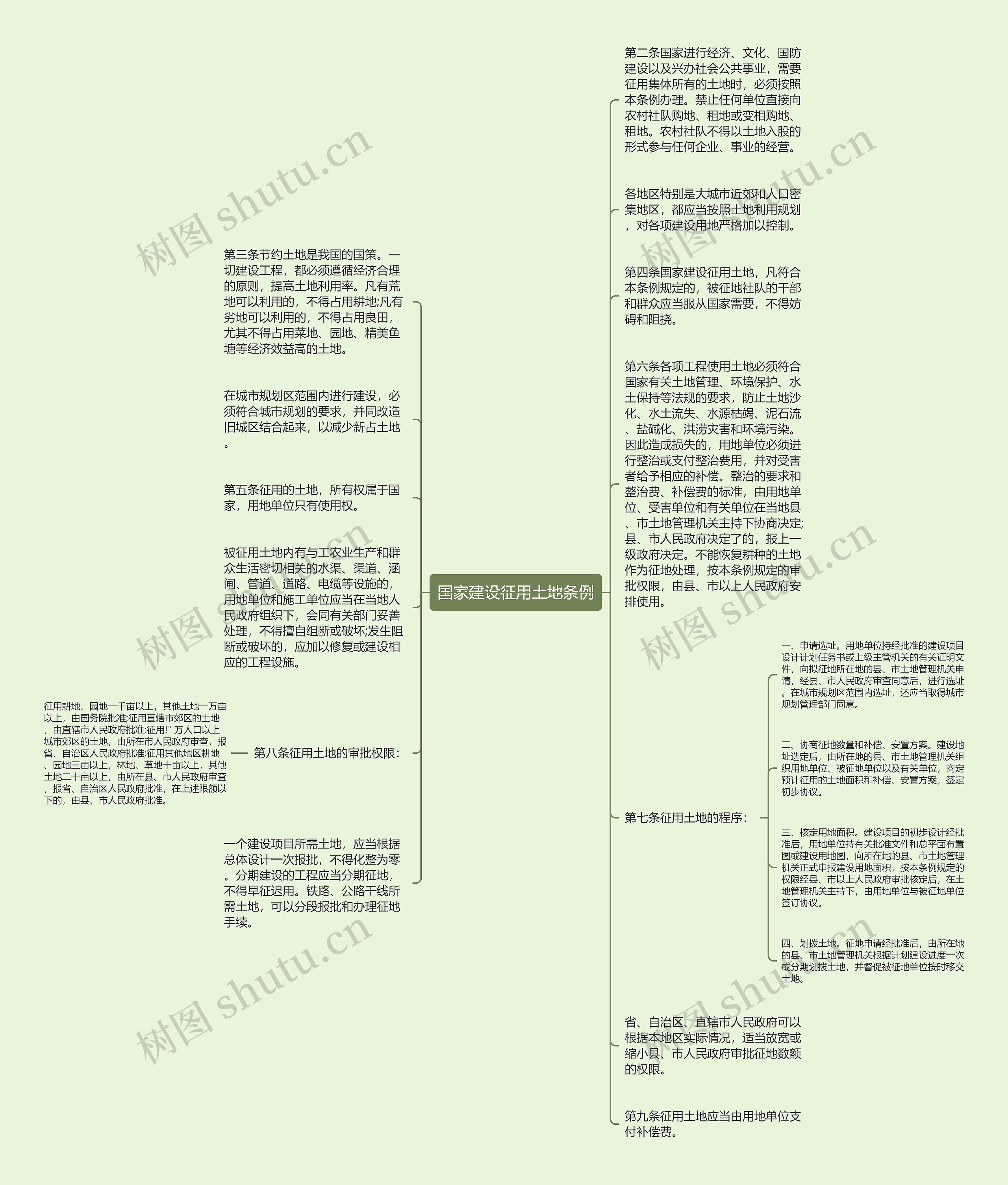 国家建设征用土地条例思维导图