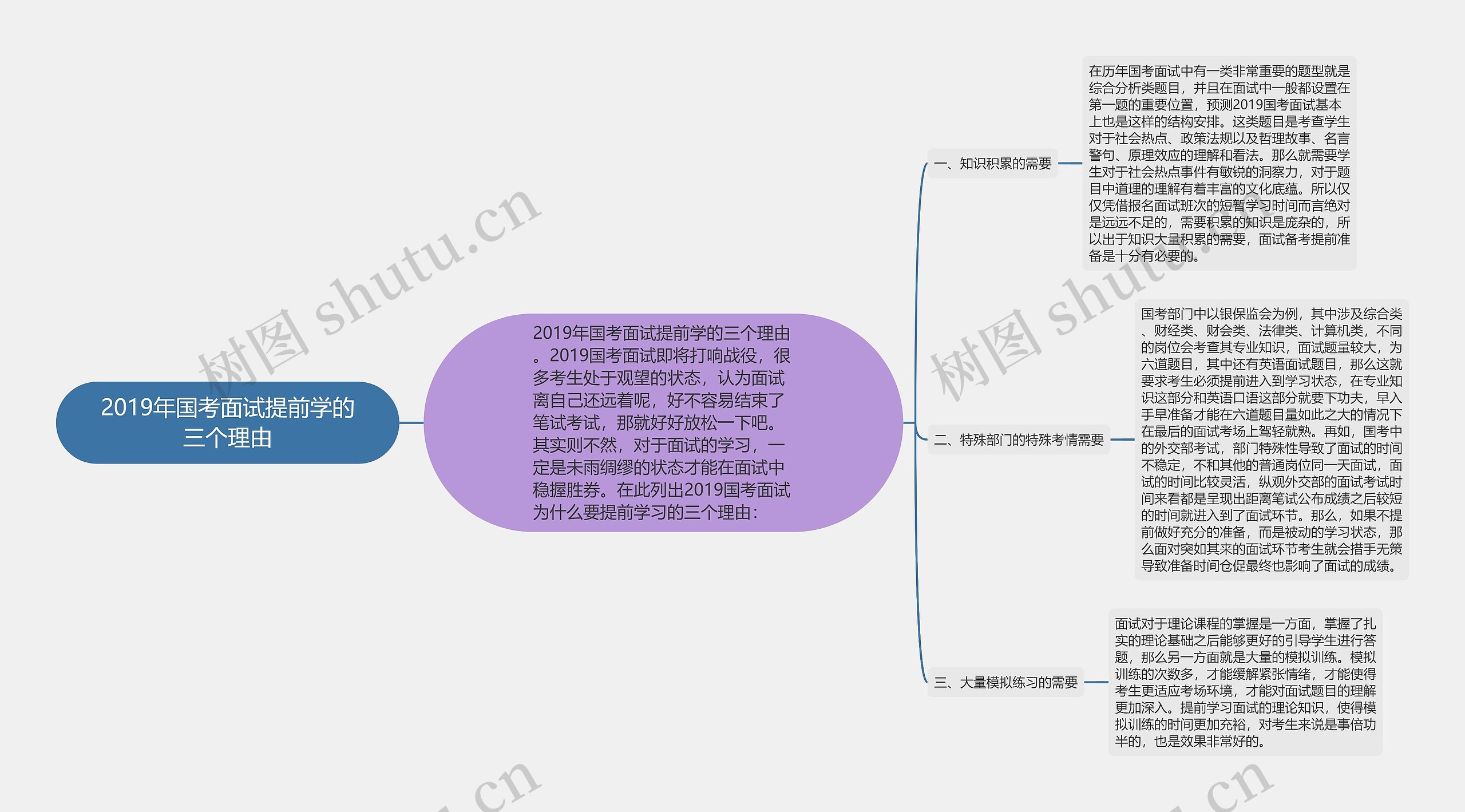 2019年国考面试提前学的三个理由思维导图