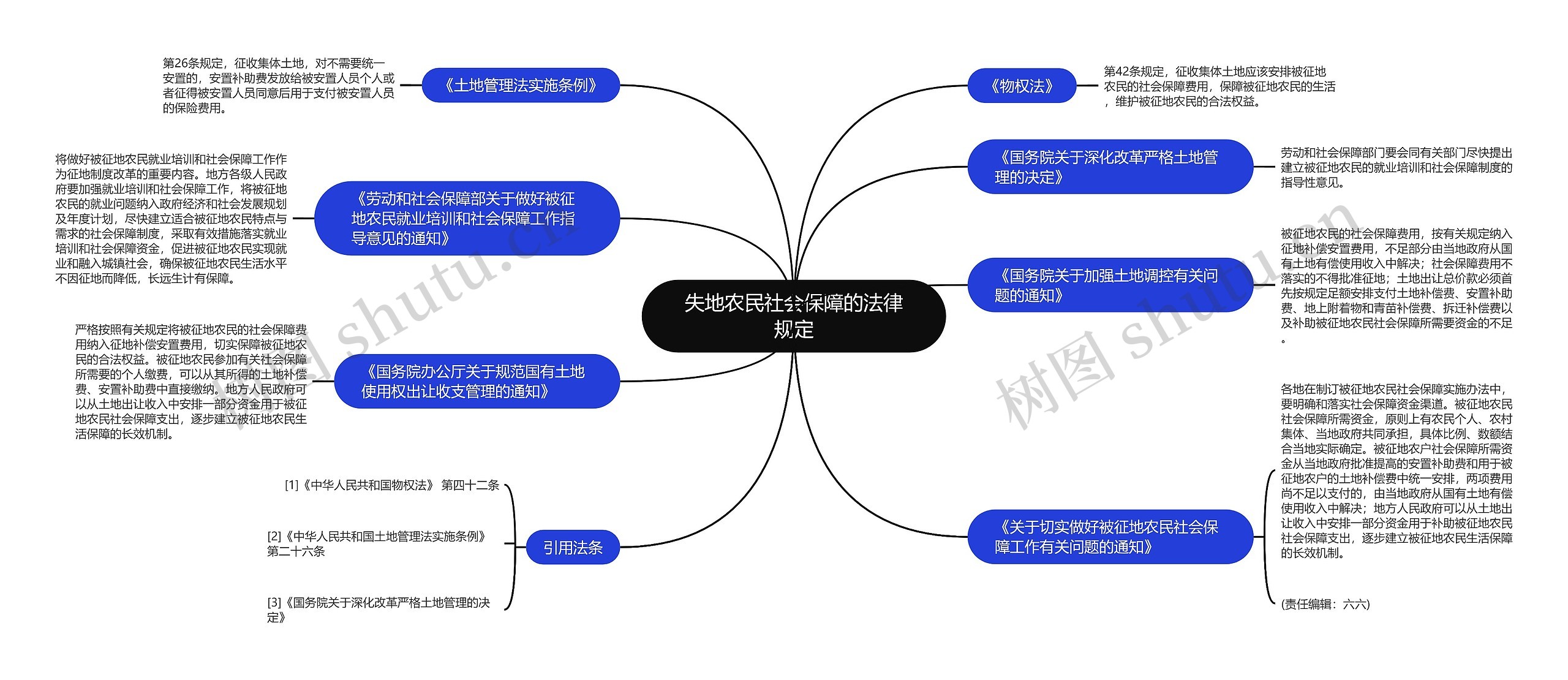 失地农民社会保障的法律规定思维导图