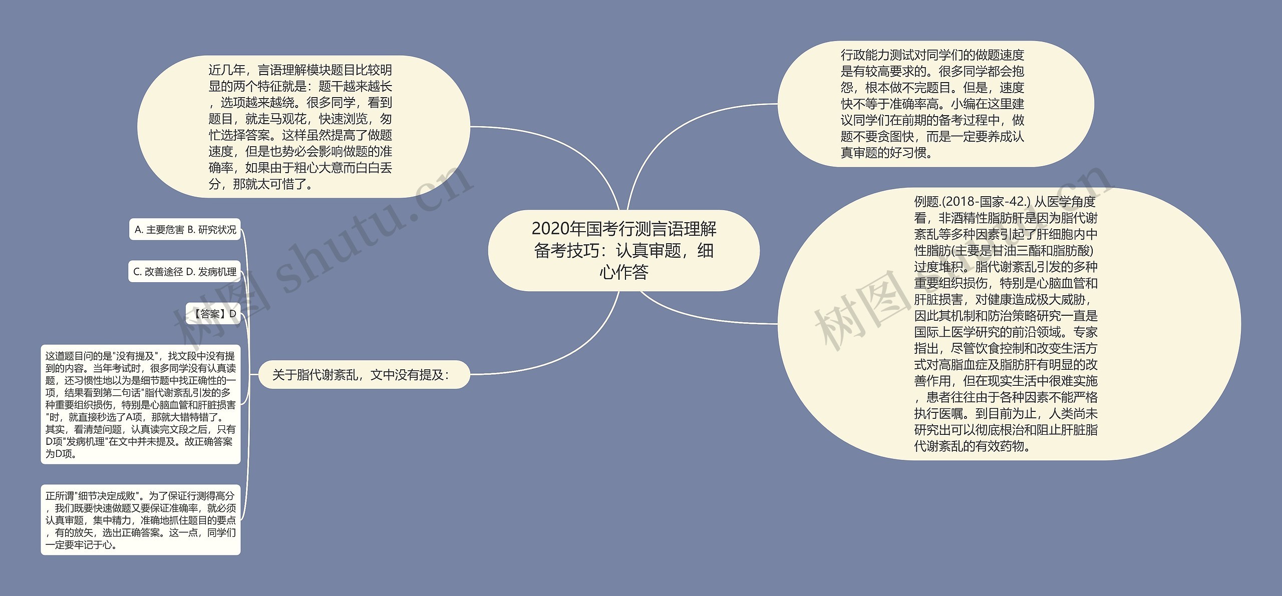 2020年国考行测言语理解备考技巧：认真审题，细心作答思维导图