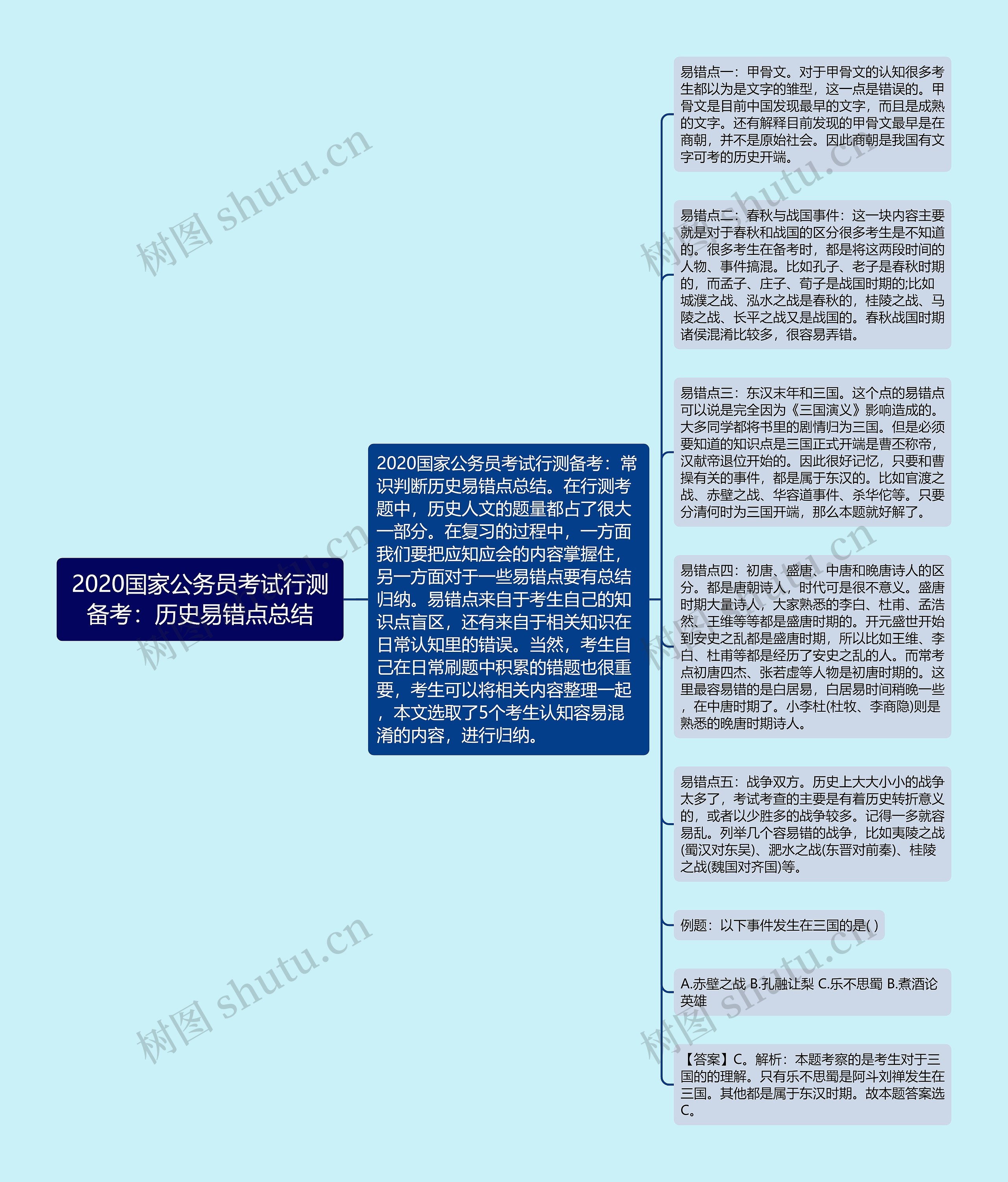 2020国家公务员考试行测备考：历史易错点总结思维导图