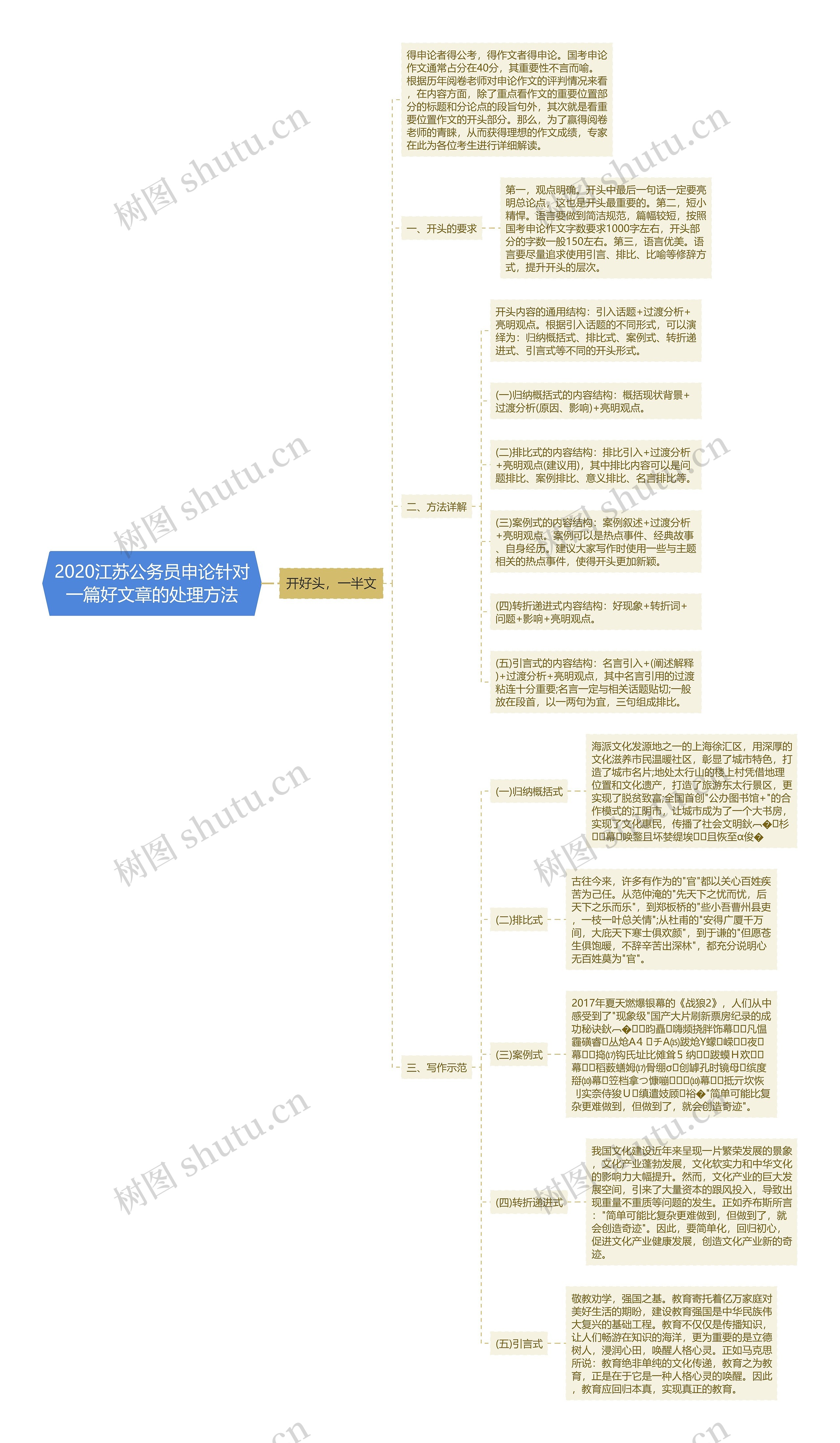 2020江苏公务员申论针对一篇好文章的处理方法思维导图