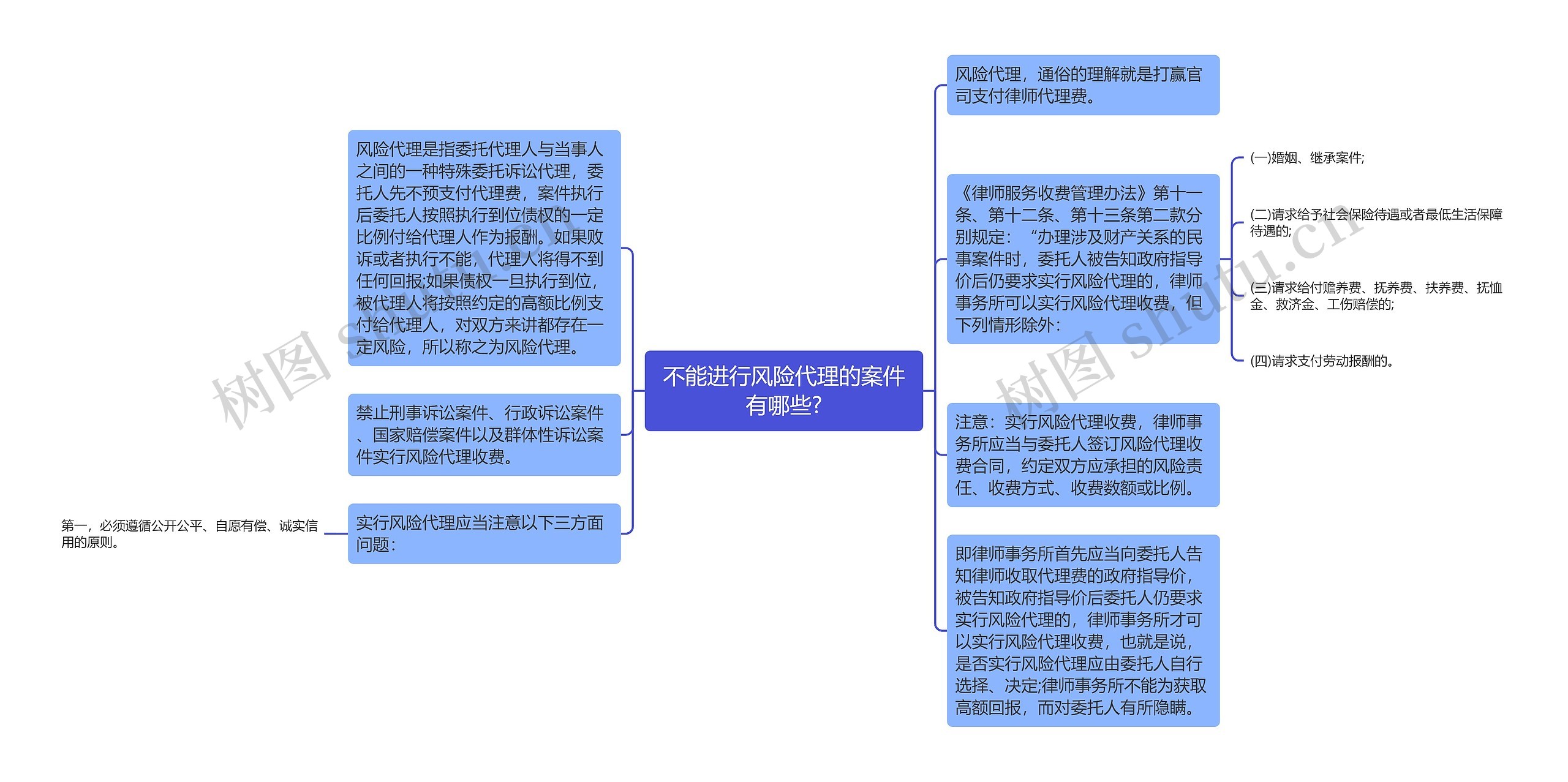 不能进行风险代理的案件有哪些?思维导图