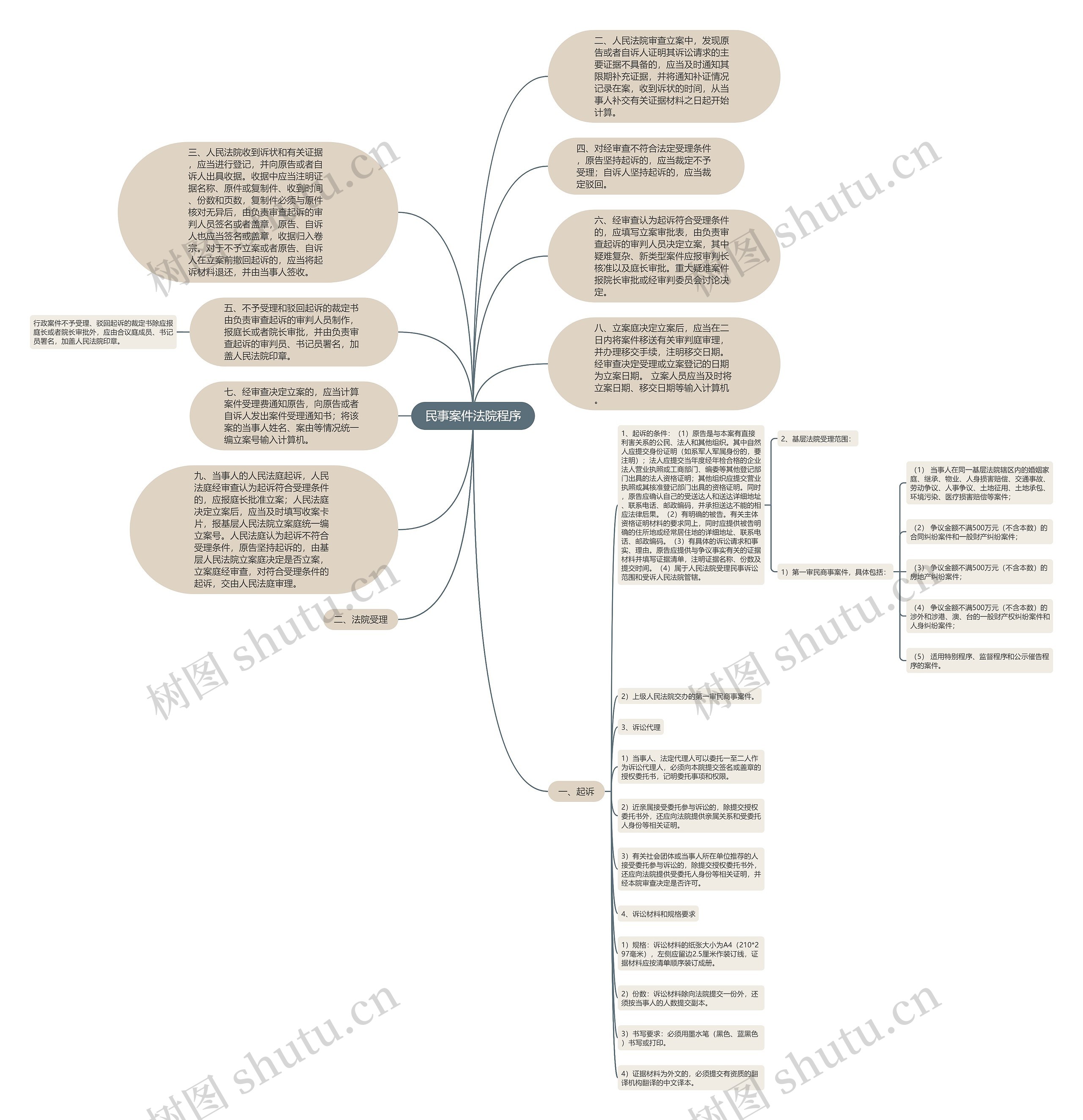 民事案件法院程序思维导图