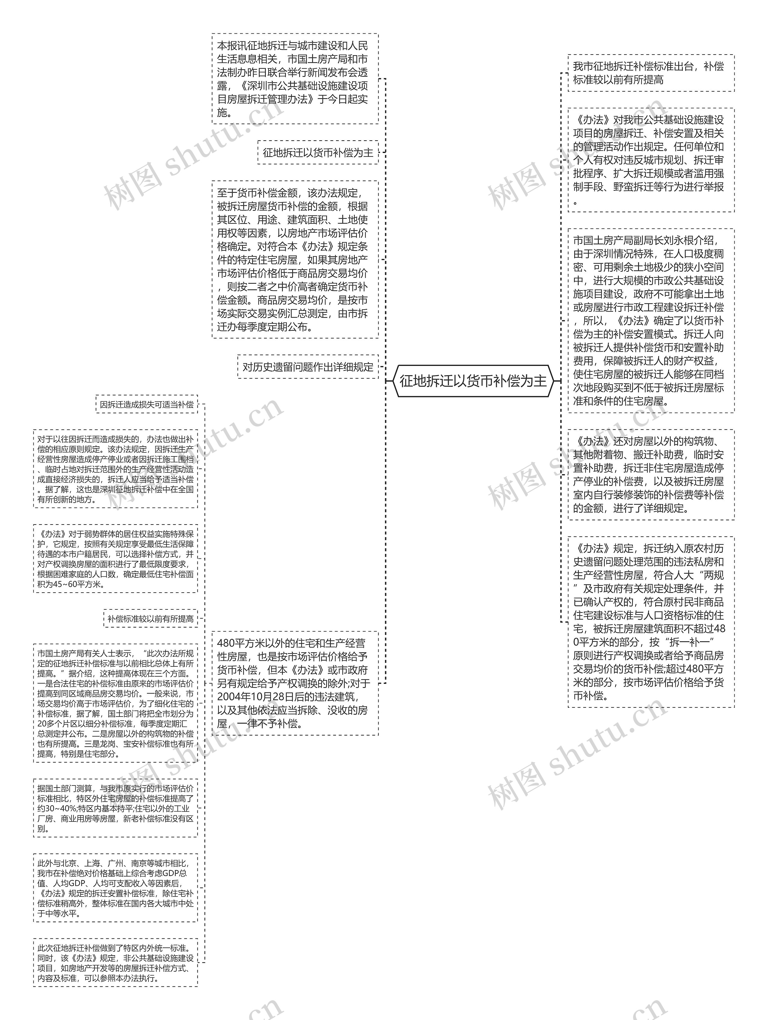 征地拆迁以货币补偿为主思维导图