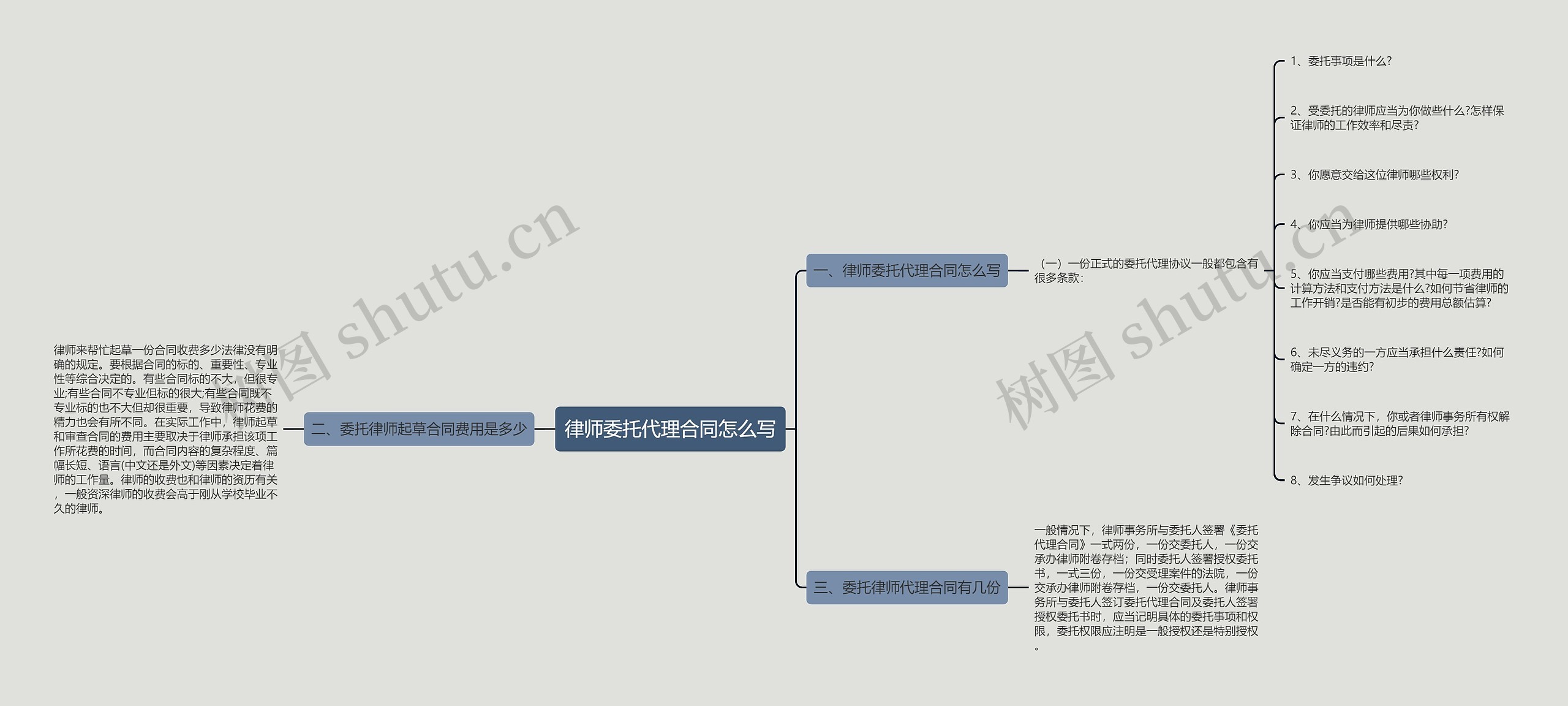 律师委托代理合同怎么写思维导图