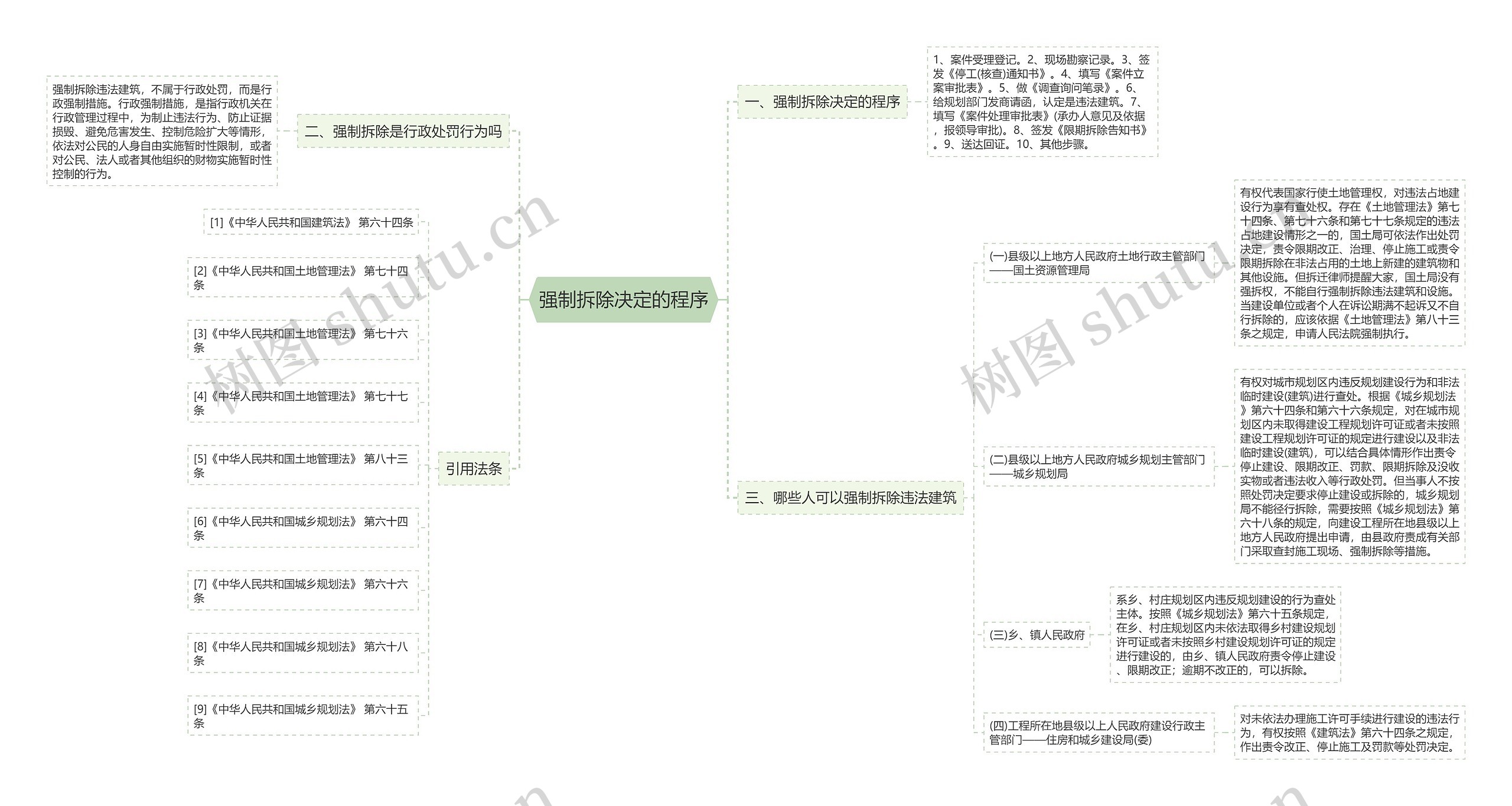 强制拆除决定的程序思维导图