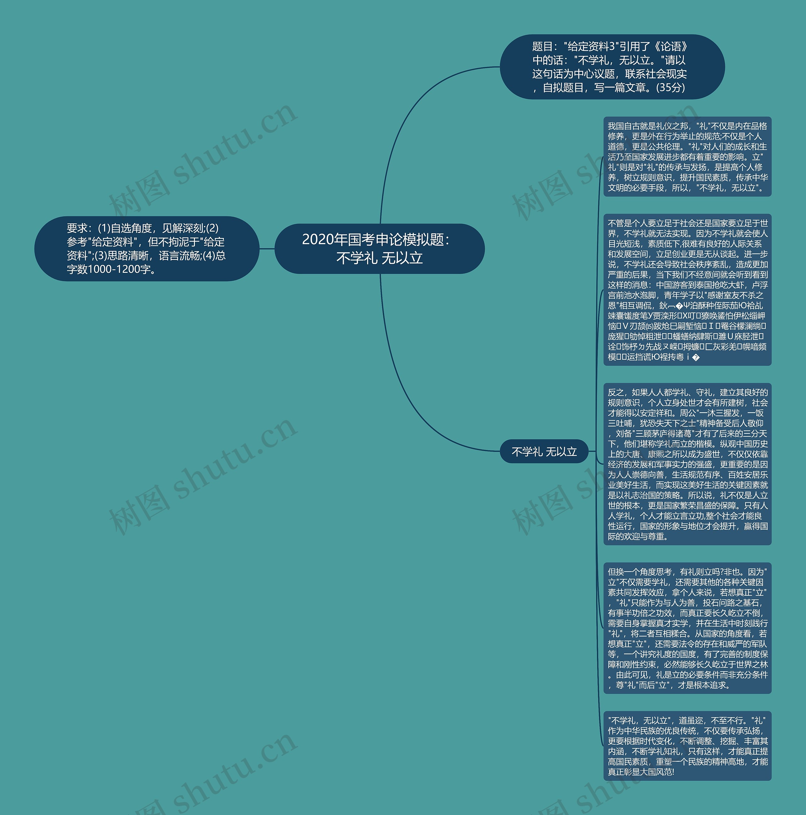 2020年国考申论模拟题：不学礼 无以立思维导图