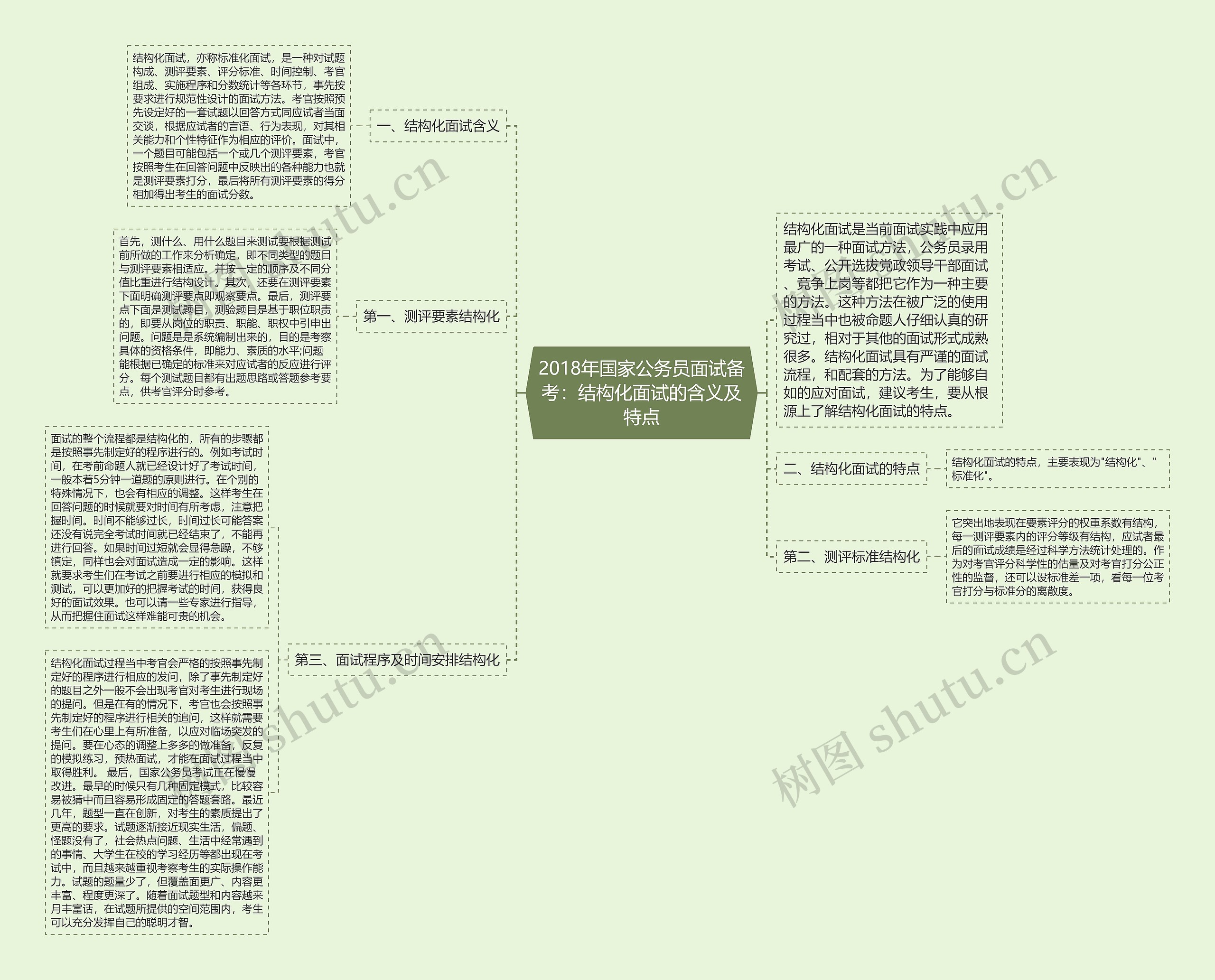 2018年国家公务员面试备考：结构化面试的含义及特点思维导图