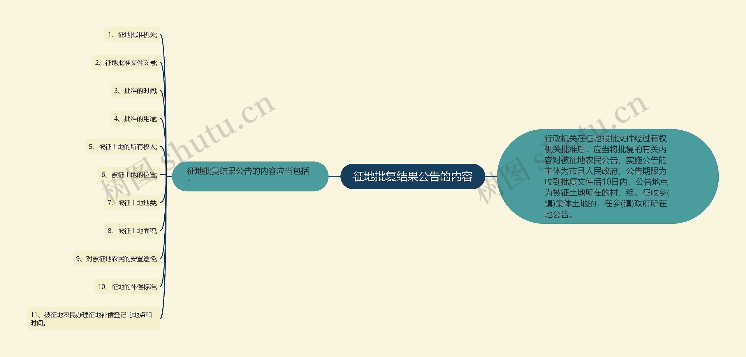 征地批复结果公告的内容思维导图