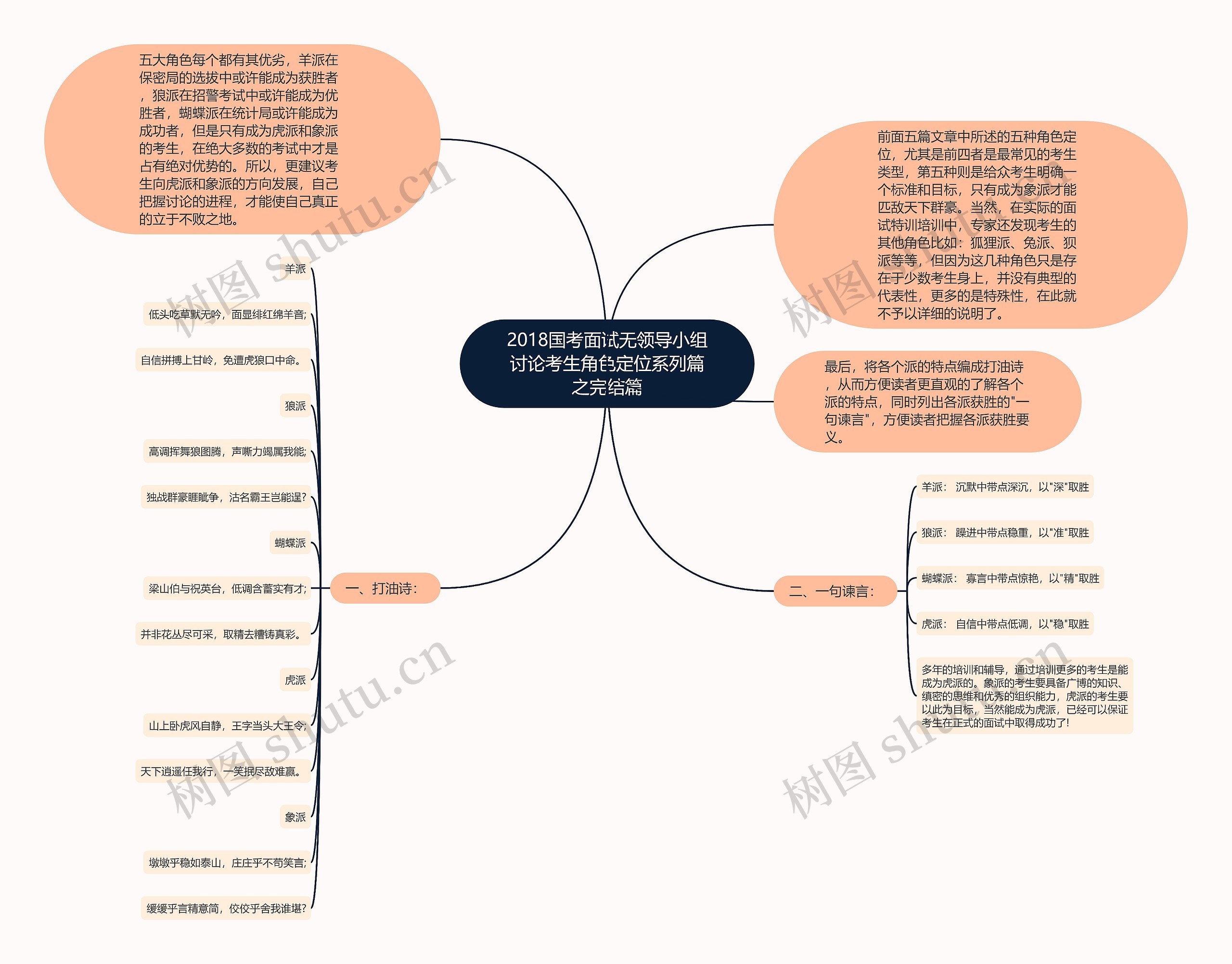 2018国考面试无领导小组讨论考生角色定位系列篇之完结篇思维导图