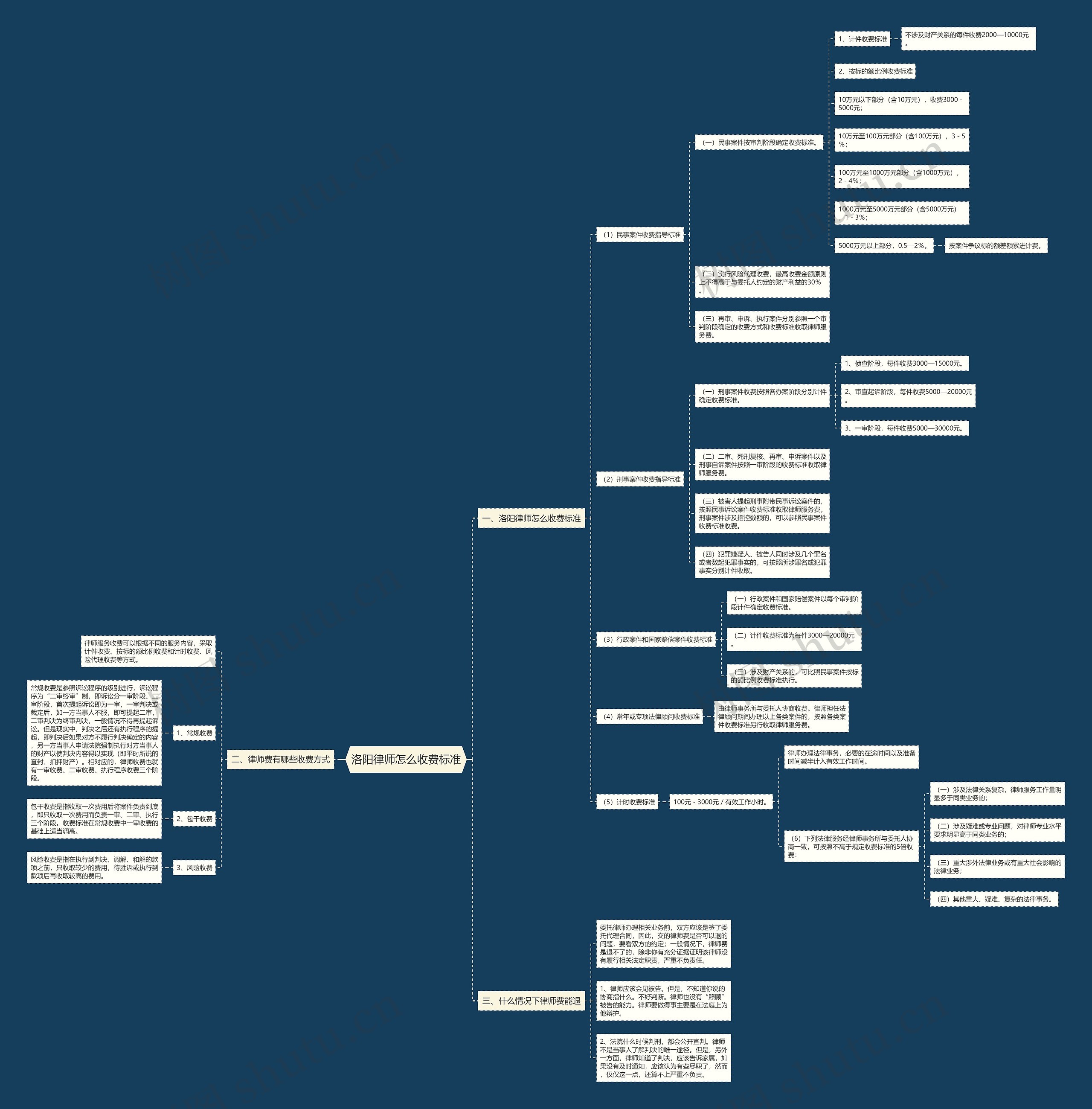 洛阳律师怎么收费标准思维导图