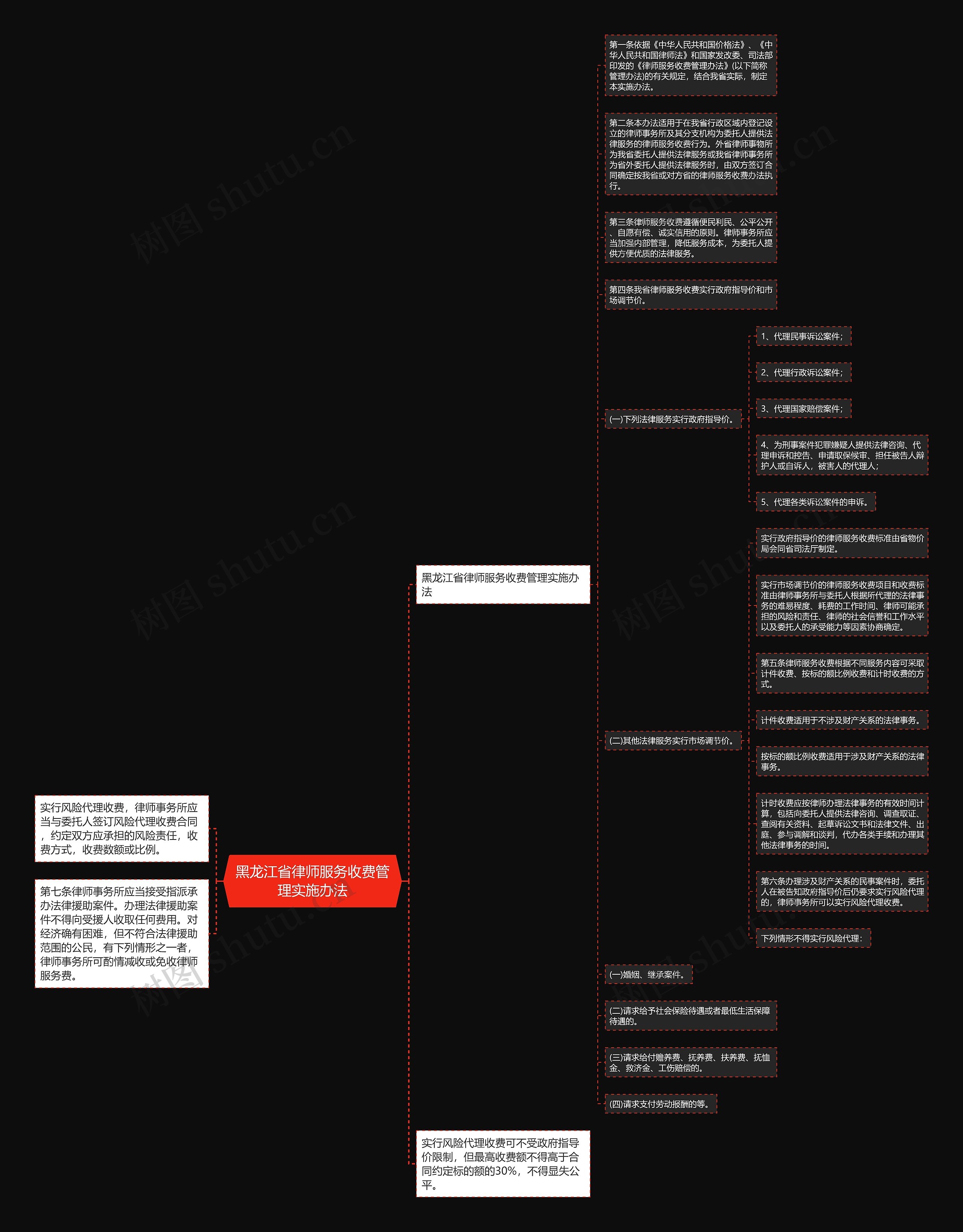 黑龙江省律师服务收费管理实施办法思维导图