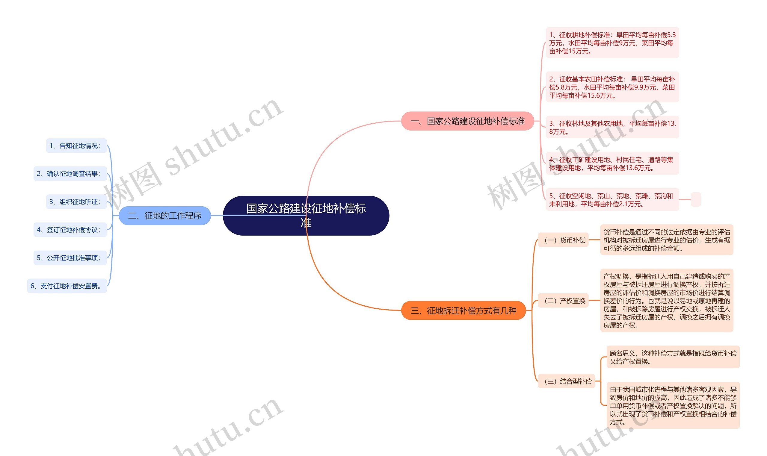 国家公路建设征地补偿标准思维导图