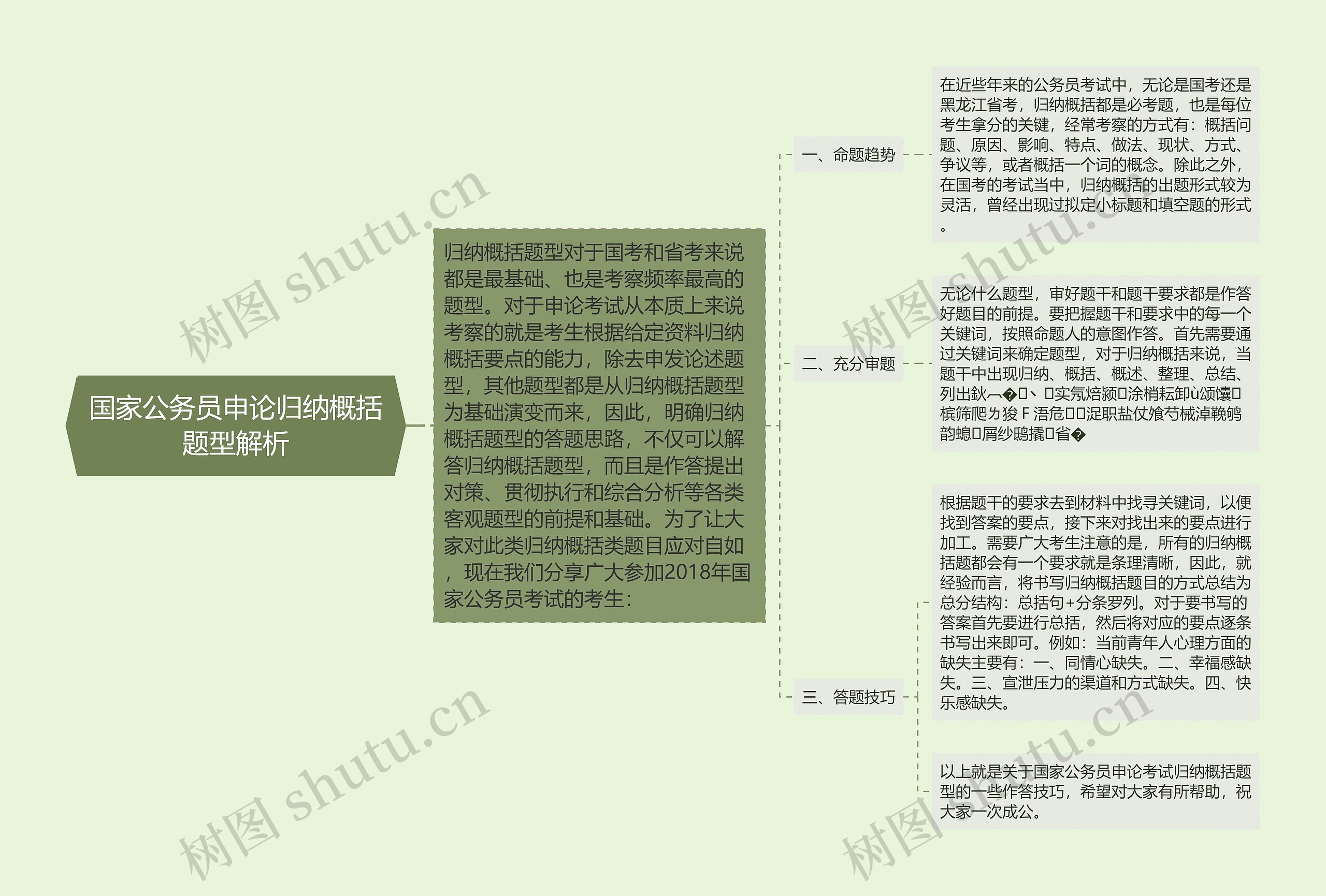 国家公务员申论归纳概括题型解析思维导图