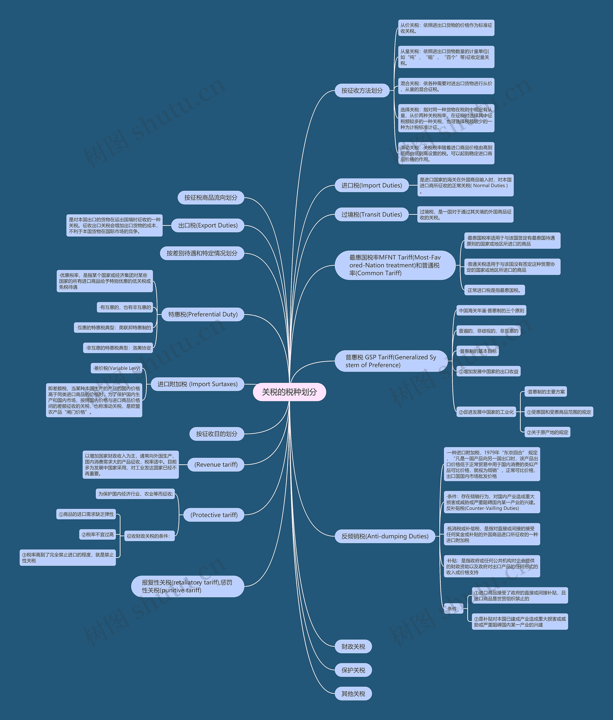 关税的税种划分