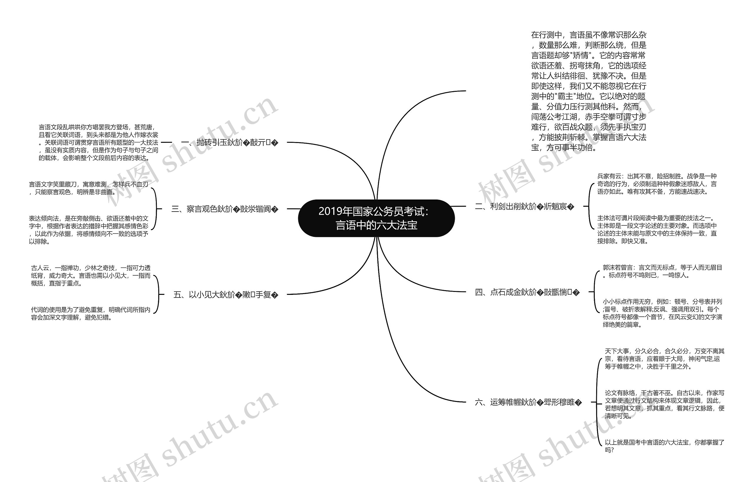 2019年国家公务员考试：言语中的六大法宝思维导图