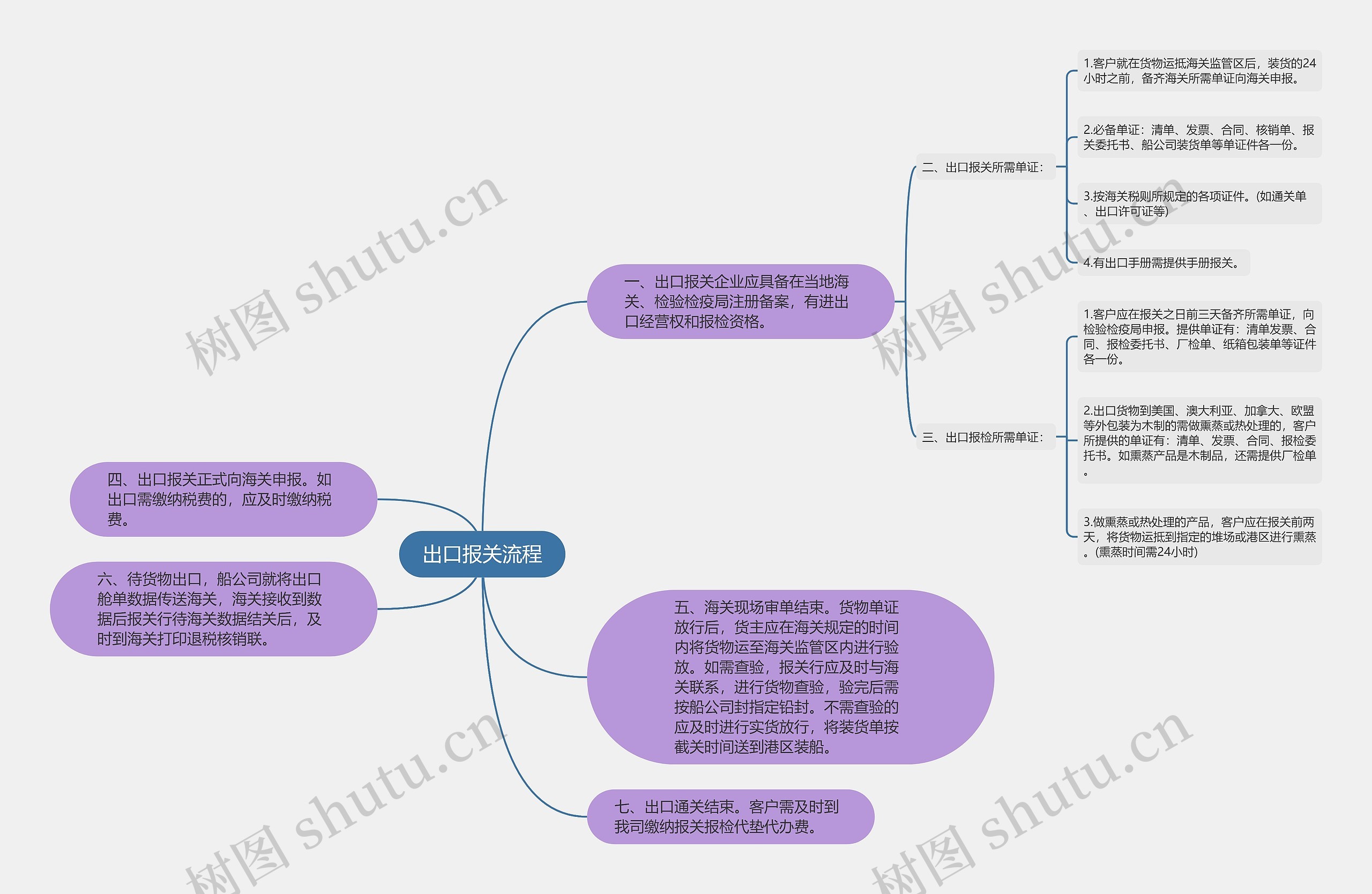 出口报关流程思维导图