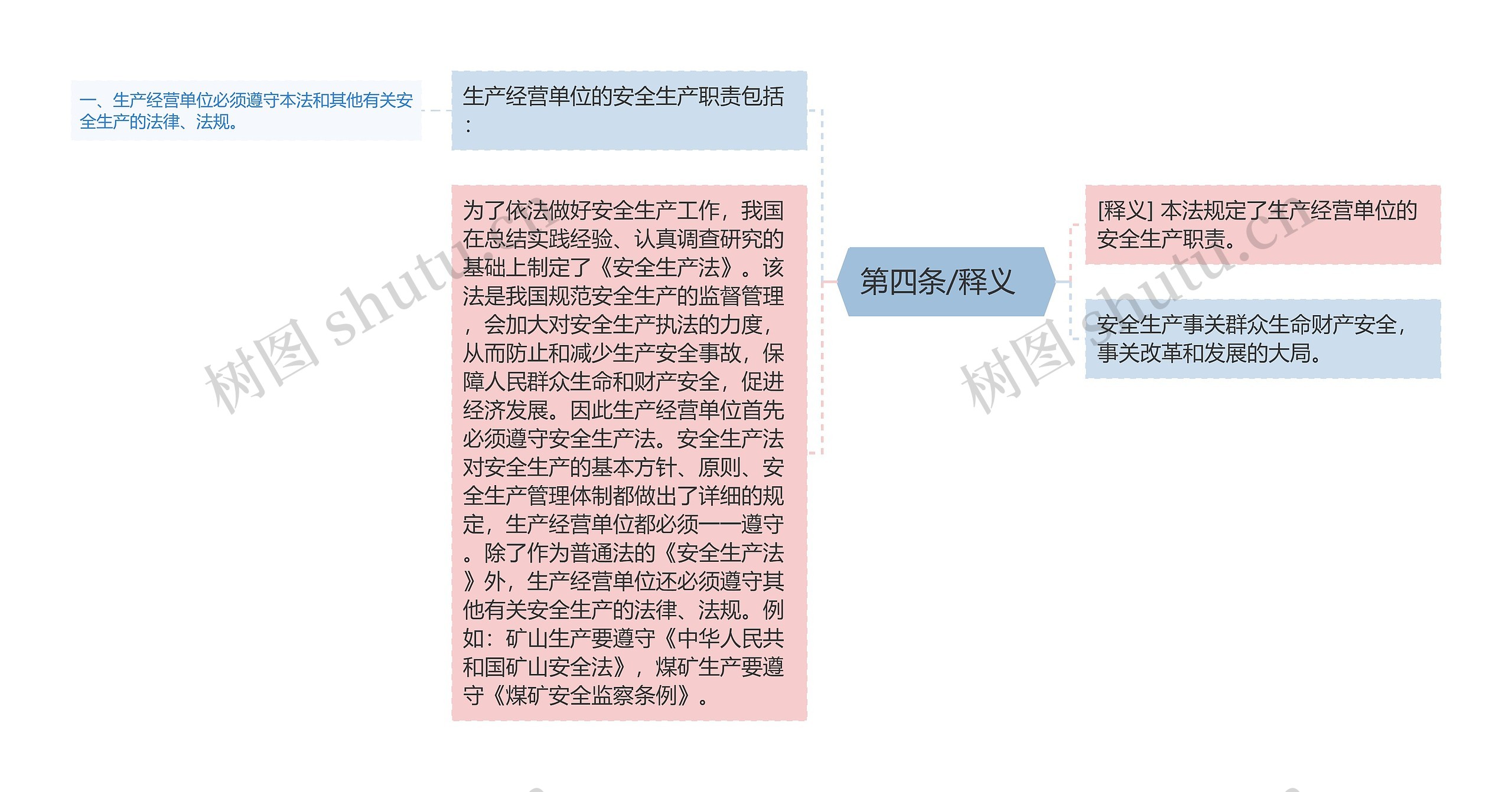  第四条/释义   思维导图