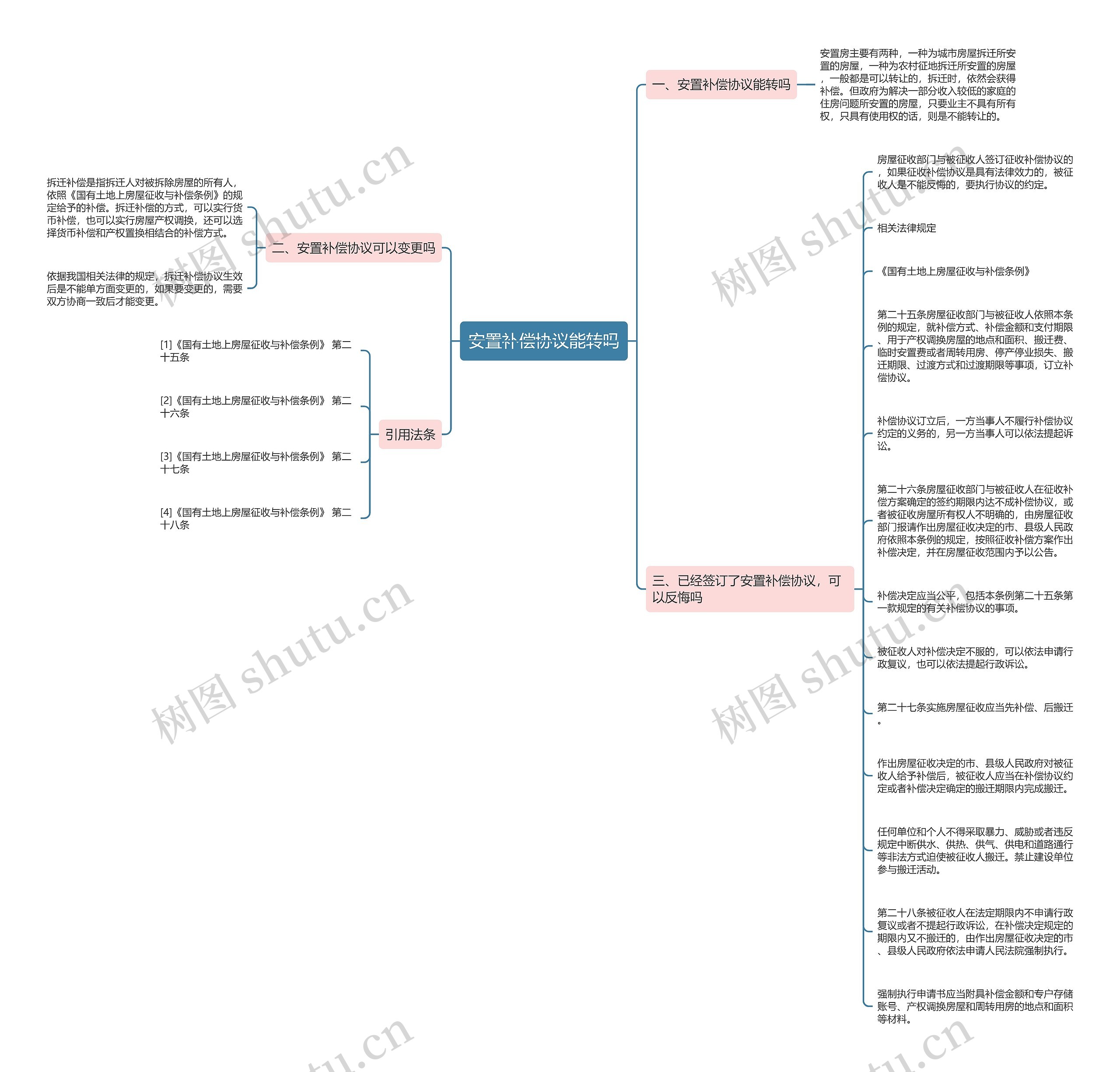 安置补偿协议能转吗思维导图