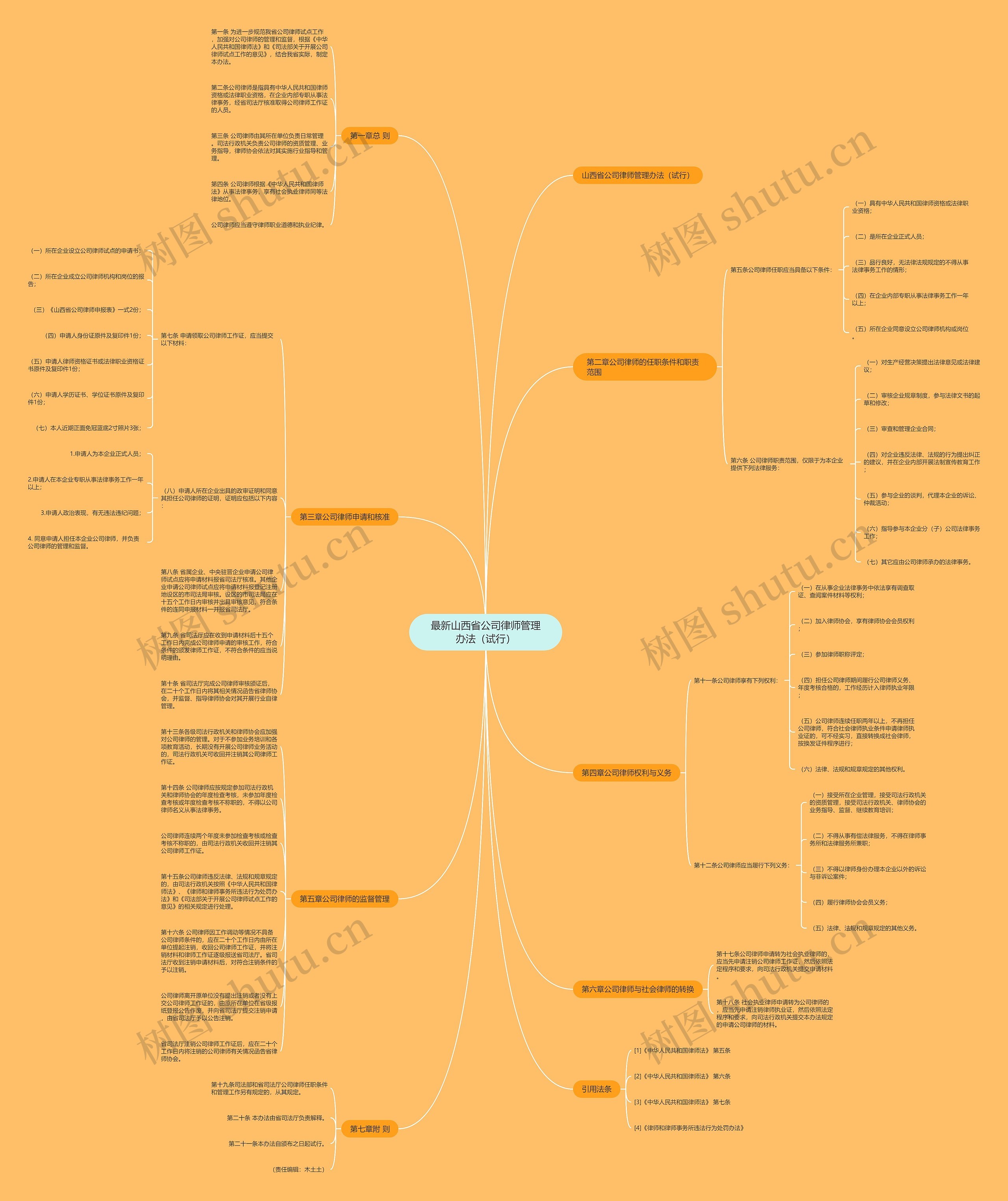 最新山西省公司律师管理办法（试行）思维导图