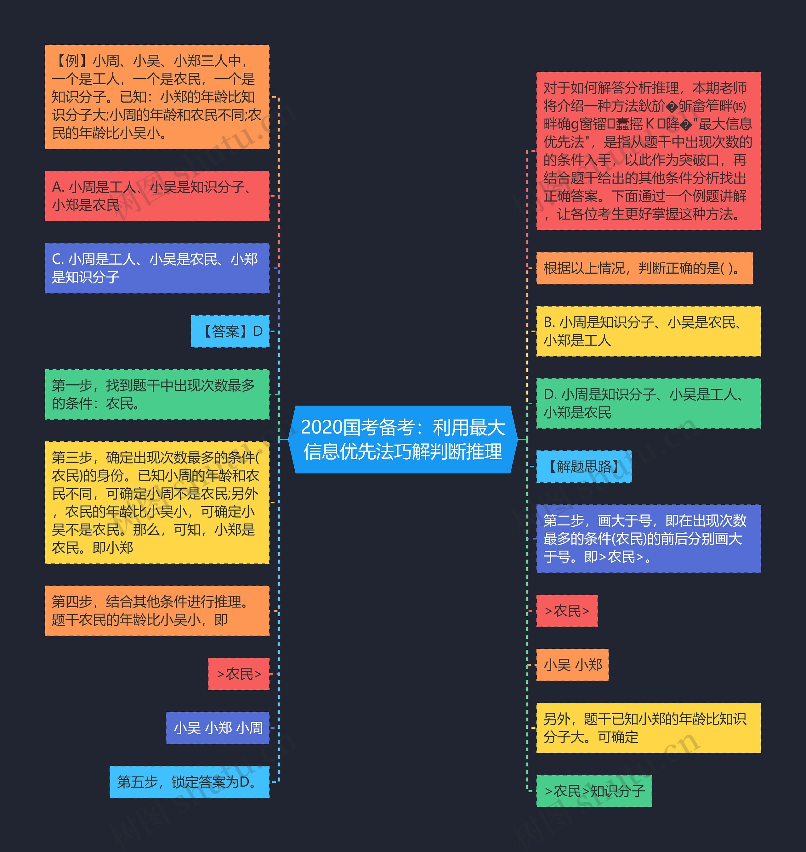 2020国考备考：利用最大信息优先法巧解判断推理思维导图