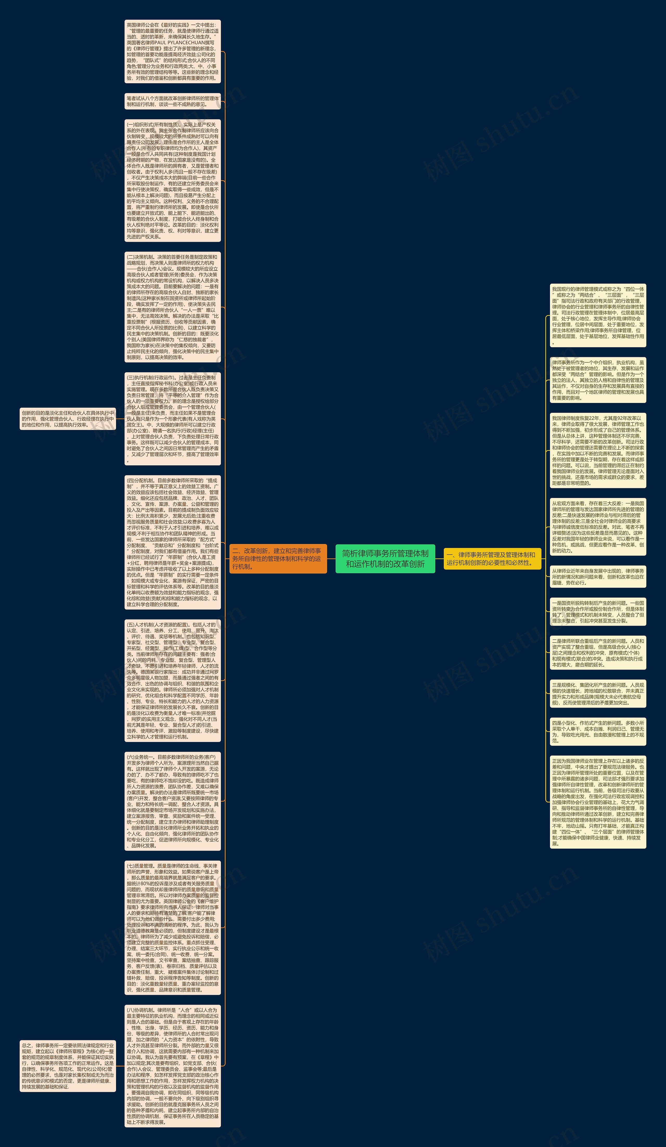 简析律师事务所管理体制和运作机制的改革创新思维导图