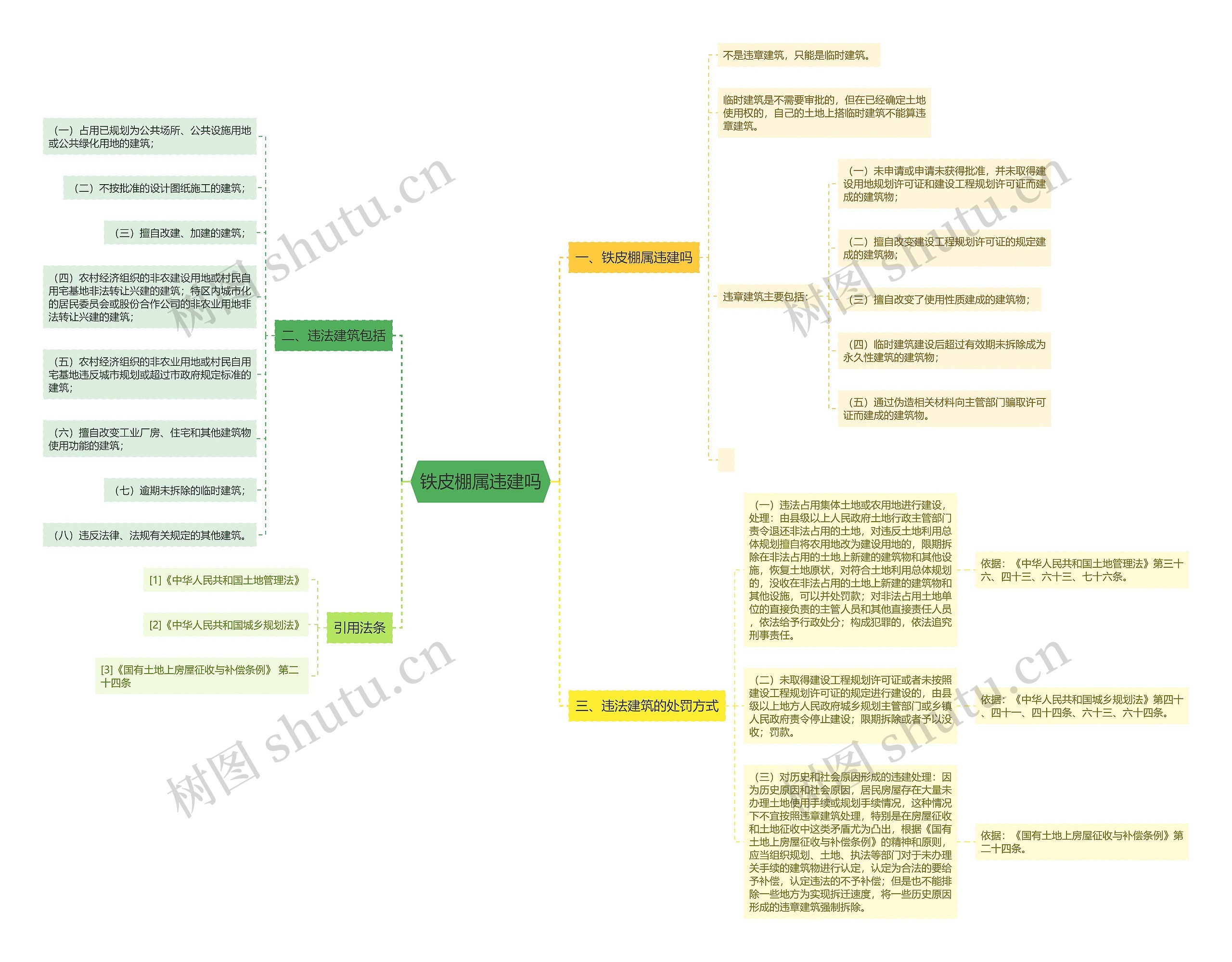 铁皮棚属违建吗思维导图