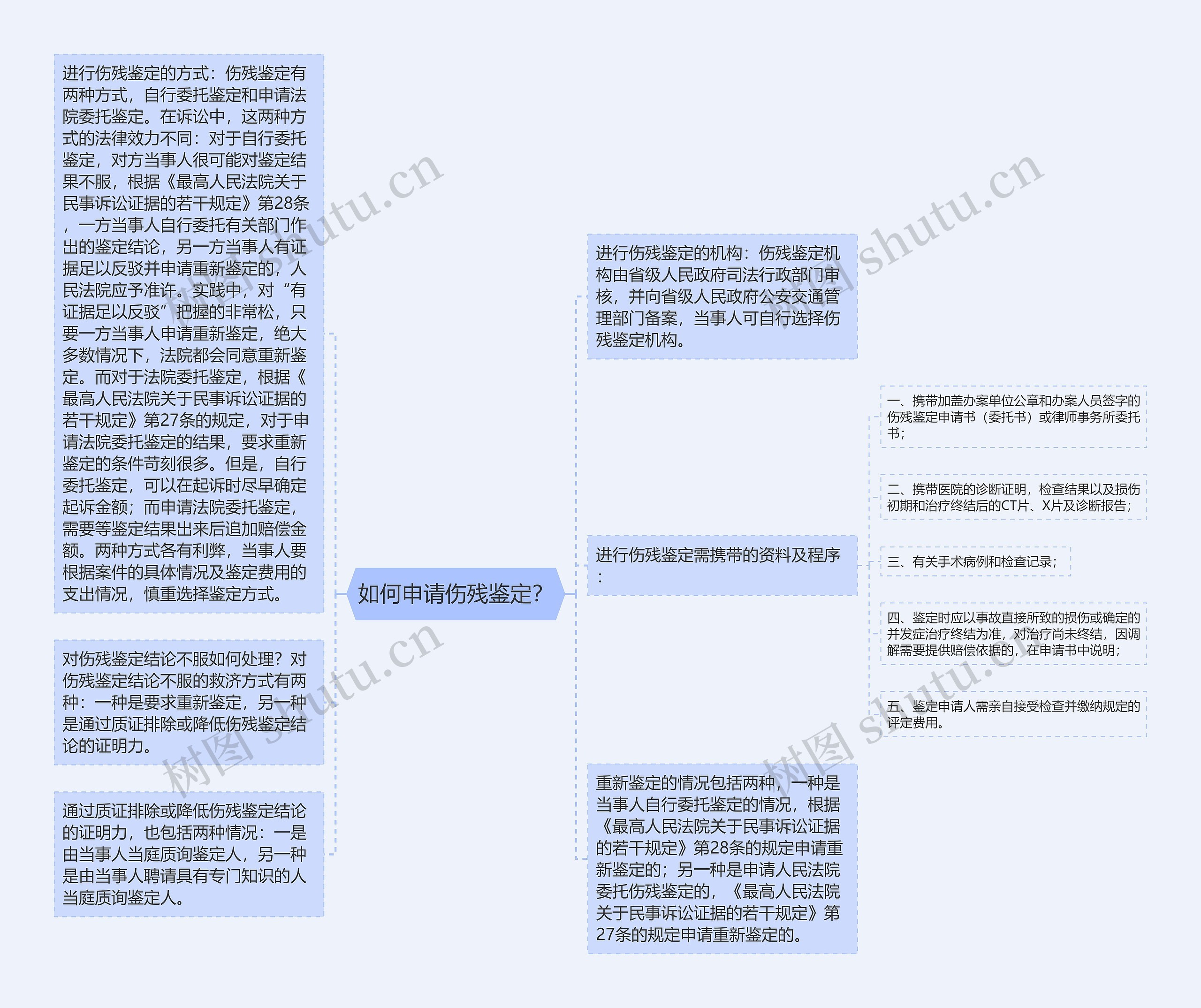 如何申请伤残鉴定？思维导图