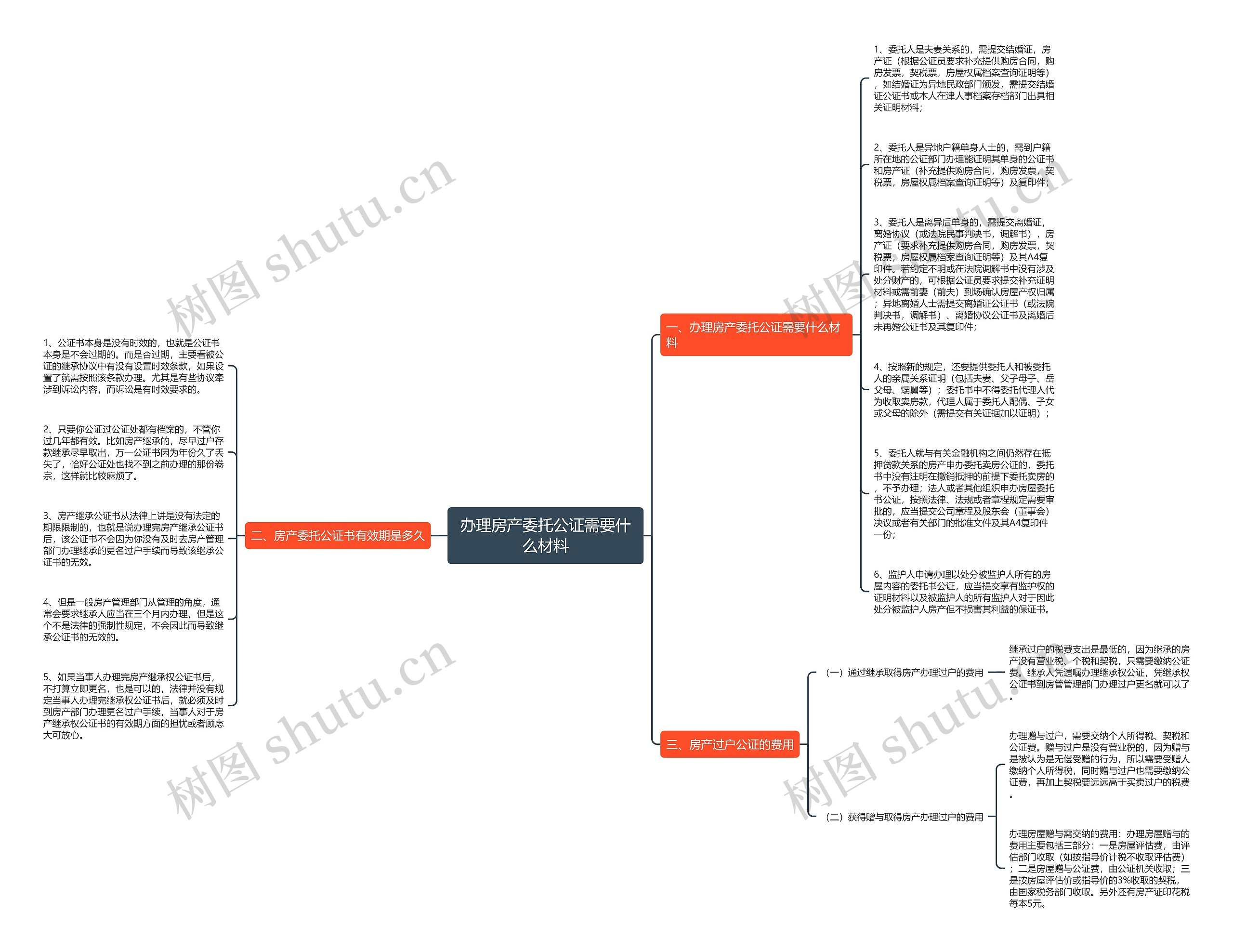 办理房产委托公证需要什么材料思维导图