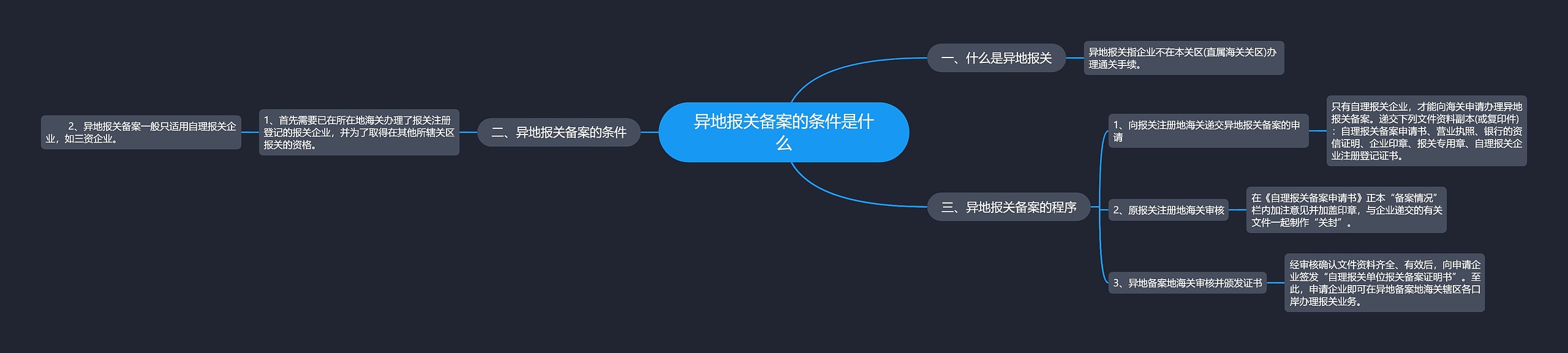 异地报关备案的条件是什么思维导图