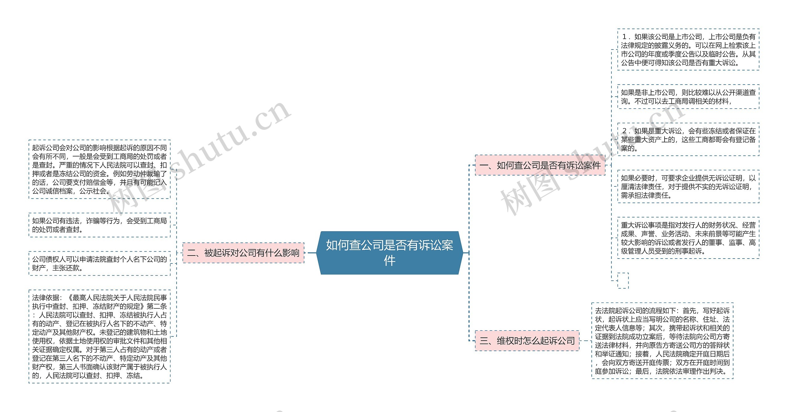 如何查公司是否有诉讼案件思维导图