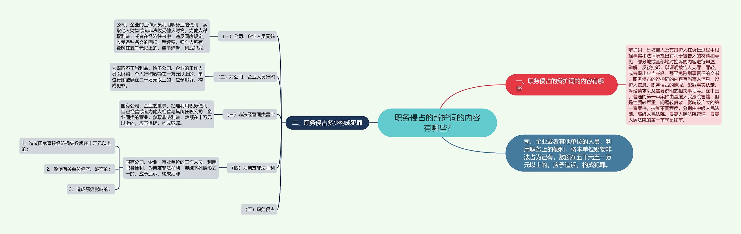 职务侵占的辩护词的内容有哪些?