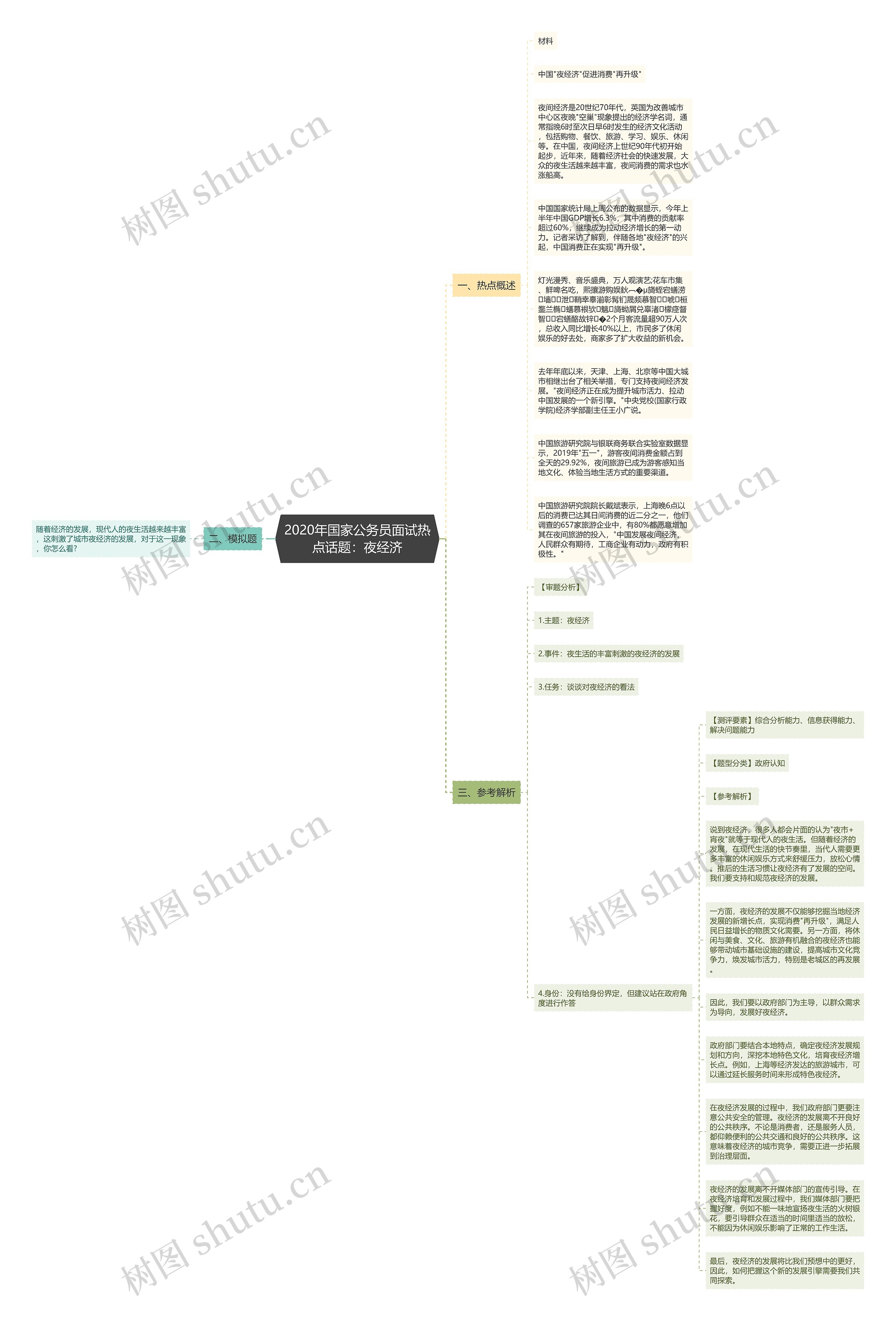 2020年国家公务员面试热点话题：夜经济思维导图