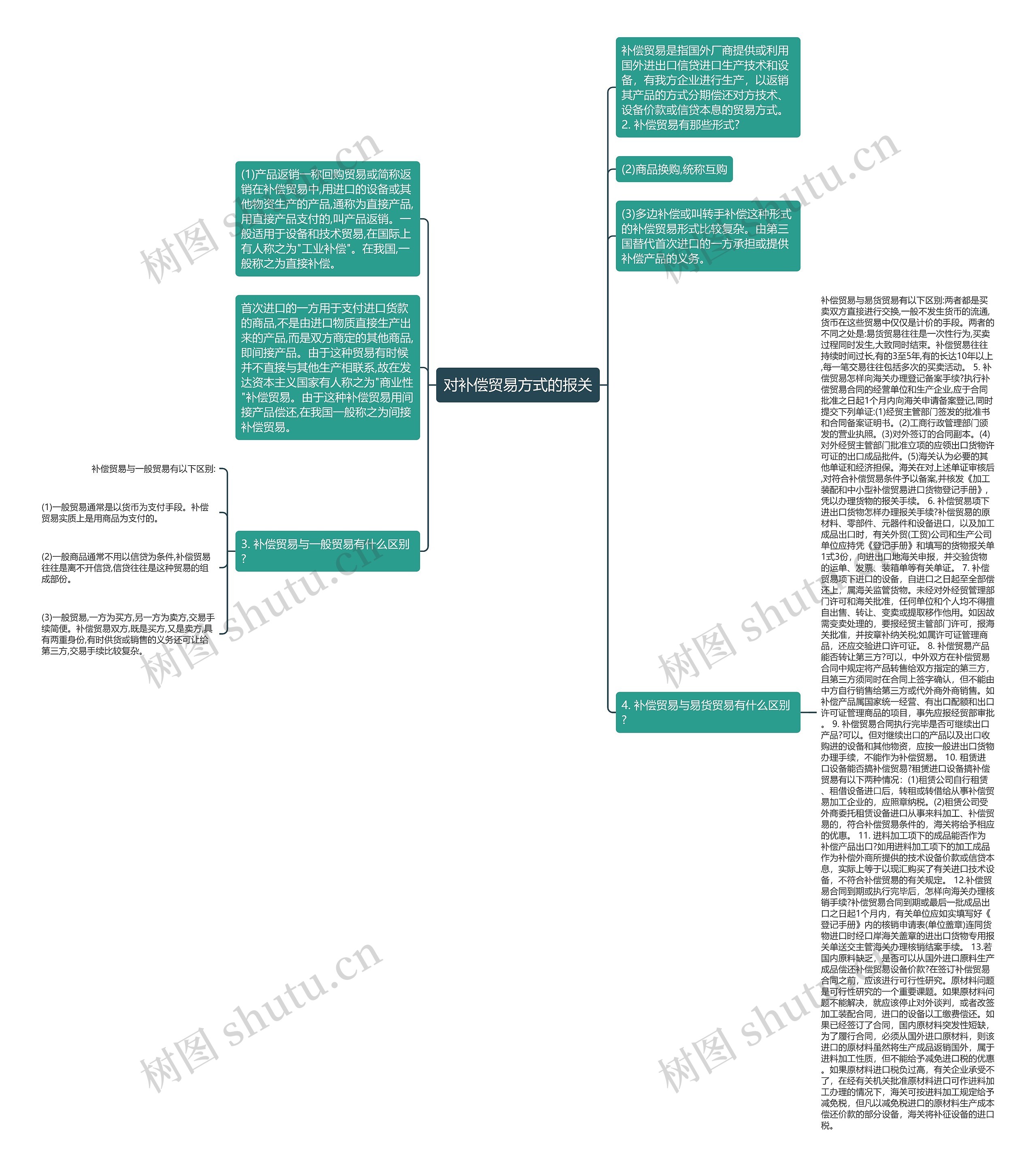 对补偿贸易方式的报关思维导图
