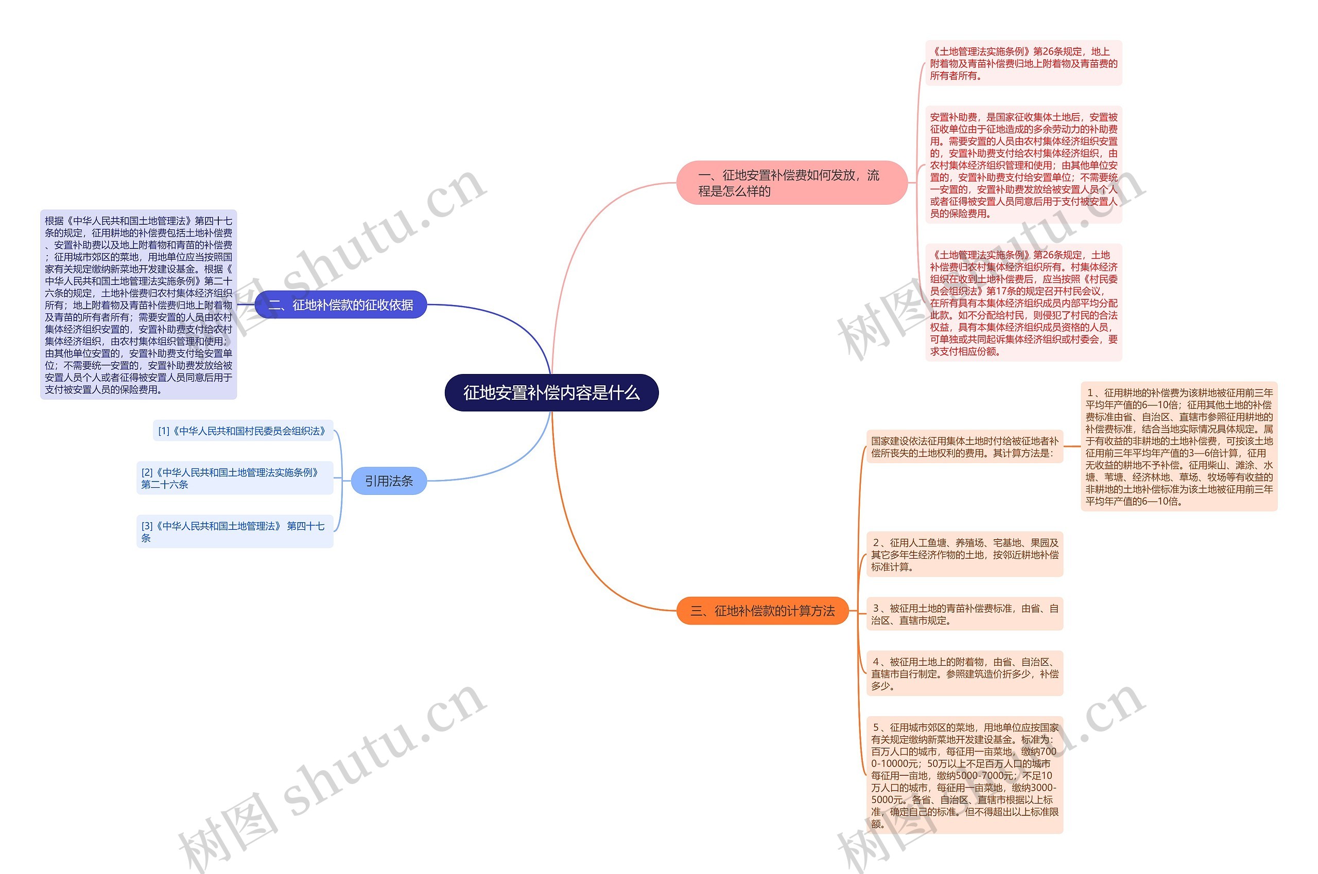 征地安置补偿内容是什么思维导图