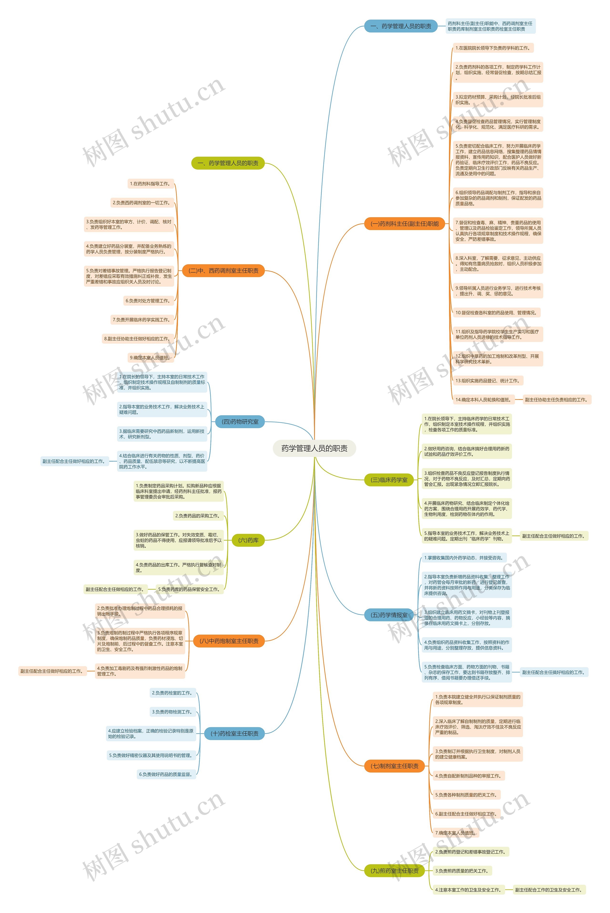 药学管理人员的职责思维导图