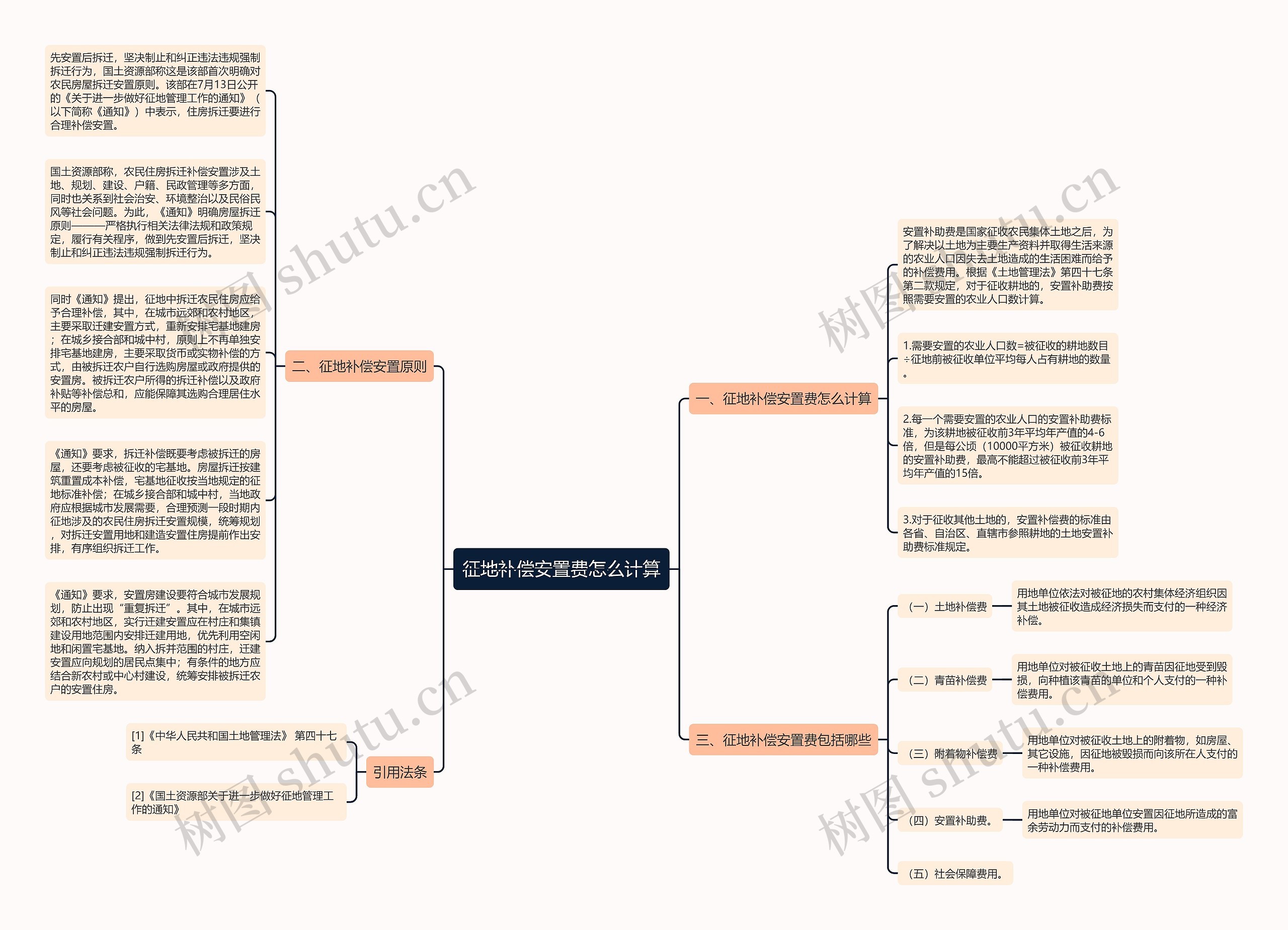 征地补偿安置费怎么计算思维导图