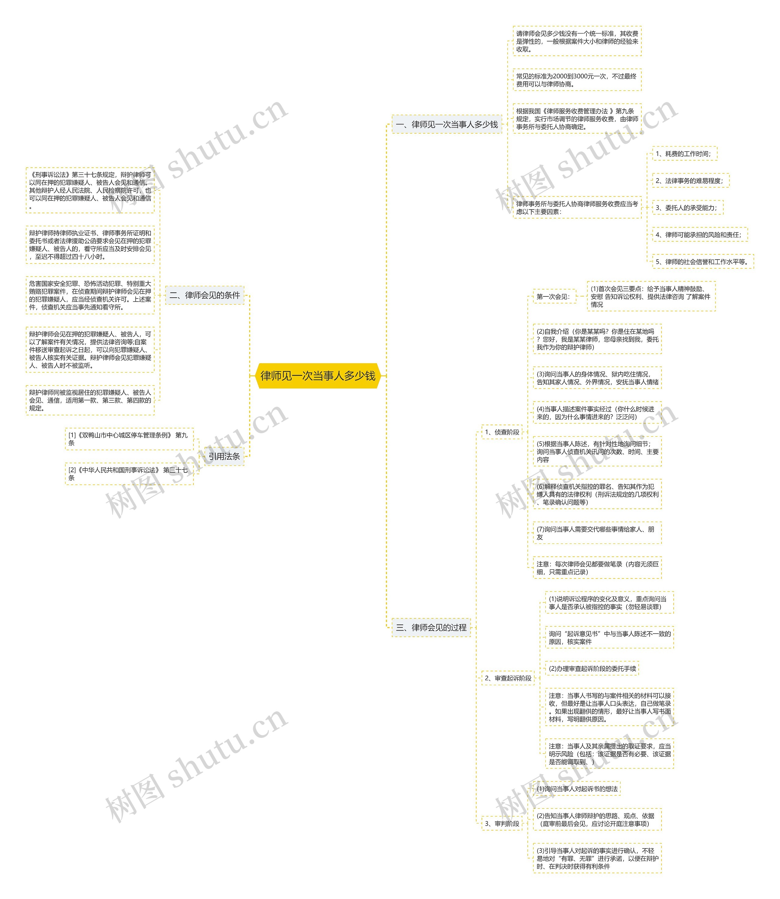 律师见一次当事人多少钱思维导图