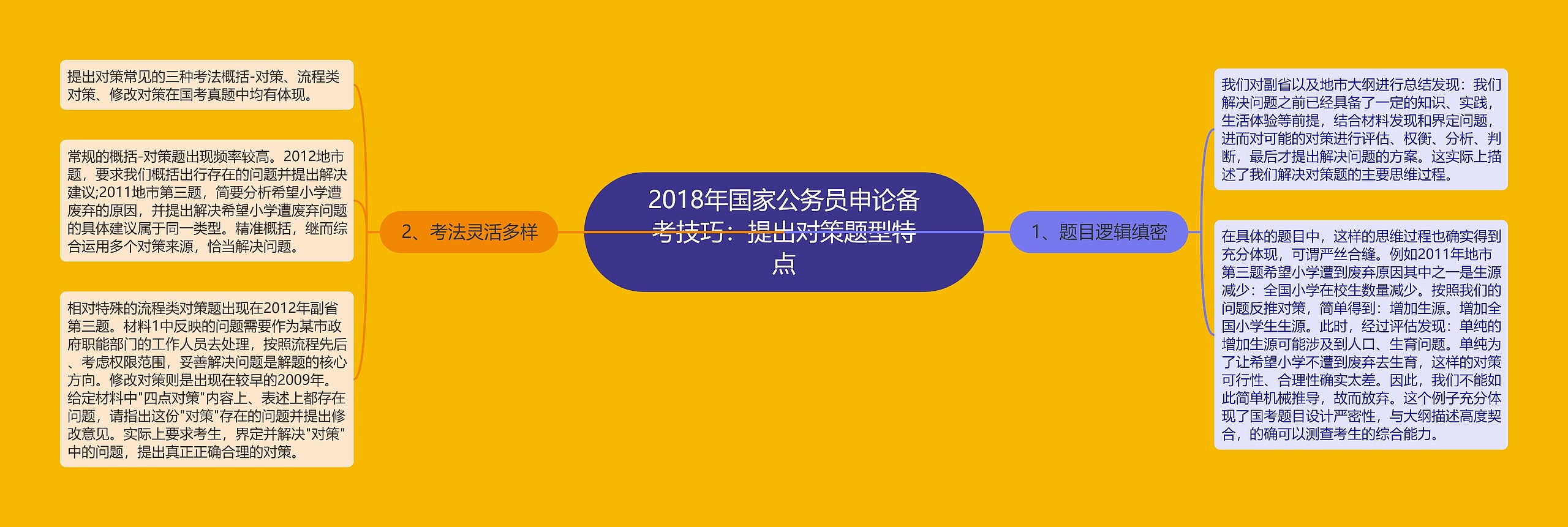 2018年国家公务员申论备考技巧：提出对策题型特点思维导图